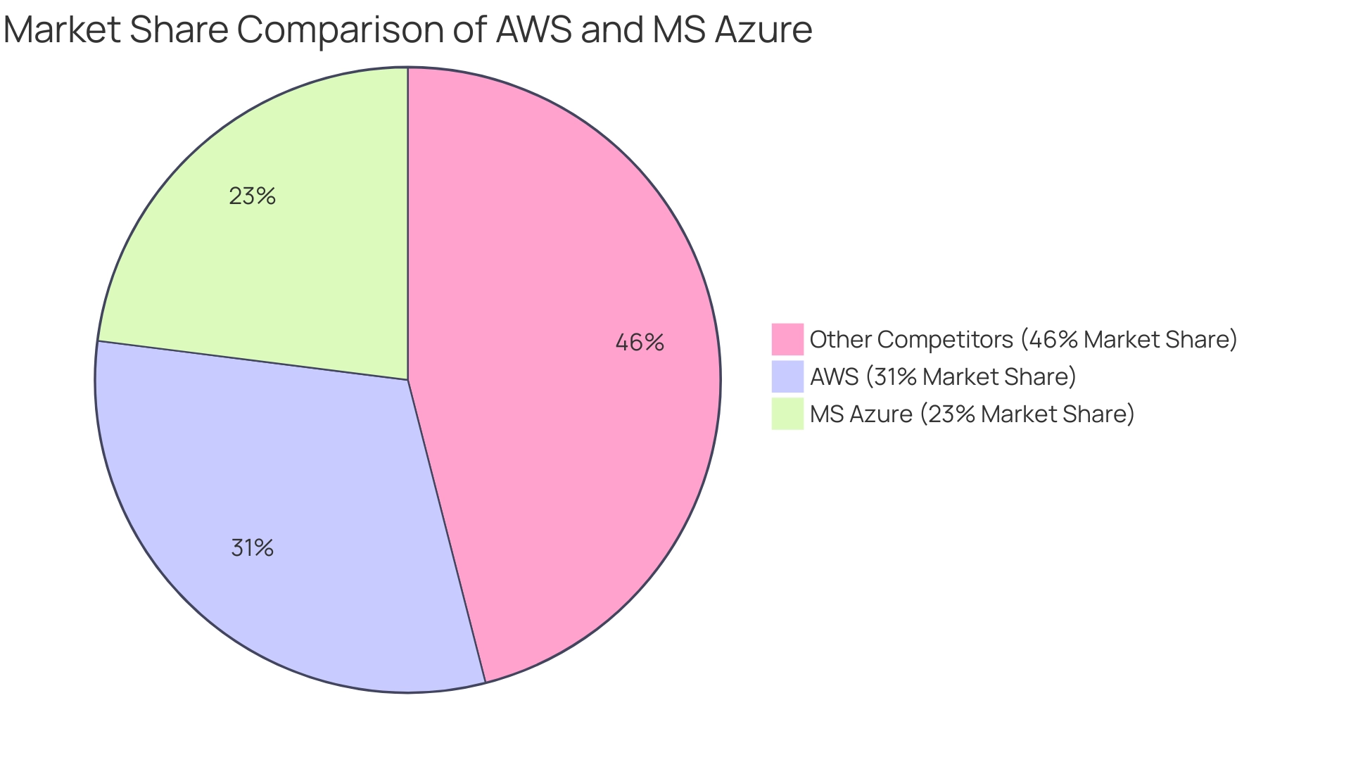 The blue slice represents AWS, while the green slice represents MS Azure. Annotations indicate key strengths and features of each platform.