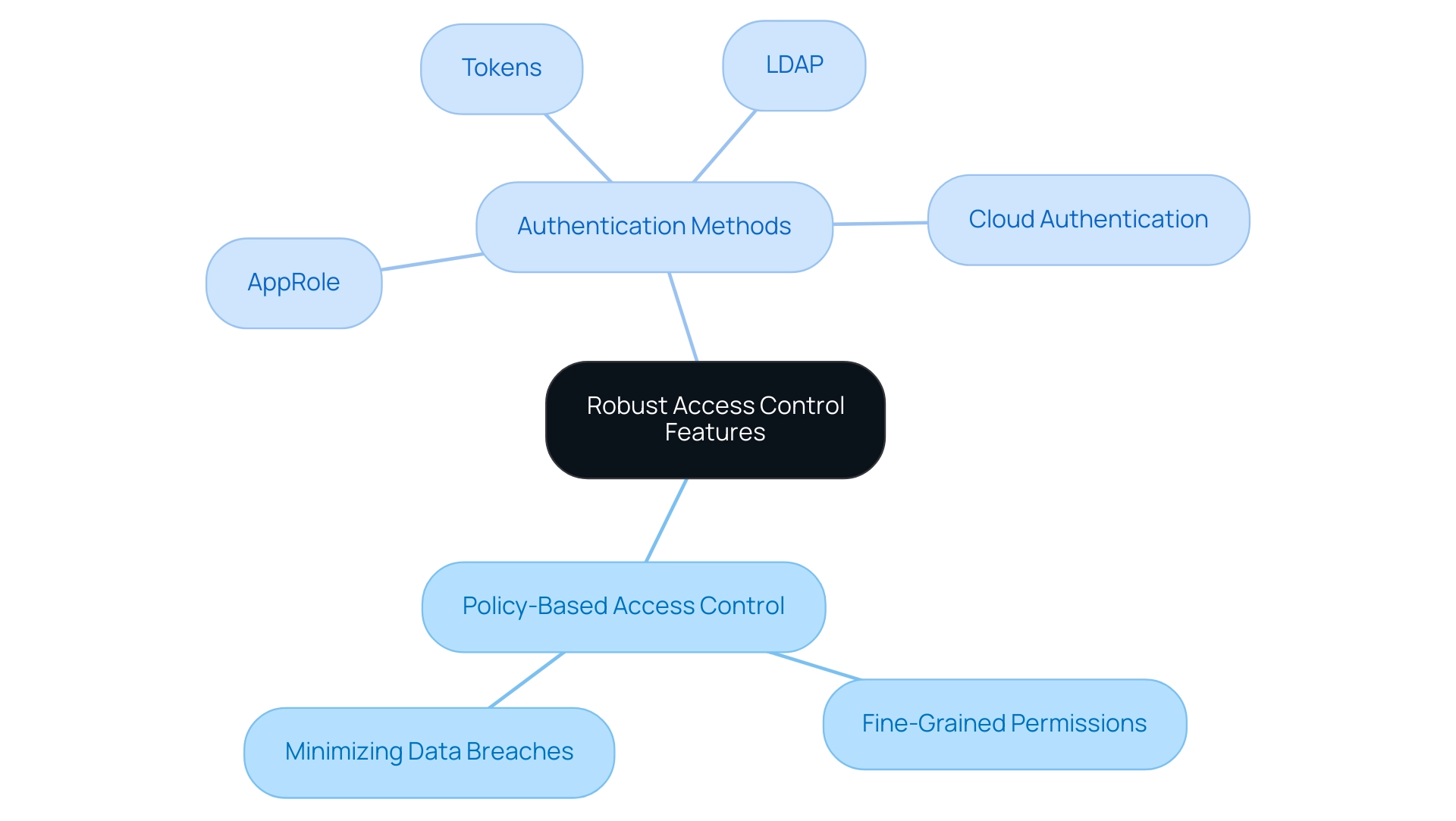 The central node represents access control features, with branches showing policy-based control and different authentication methods.