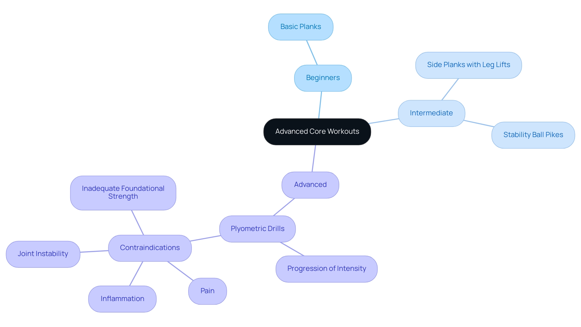 The central node represents advanced core workouts, with branches for different fitness levels. Colors indicate beginner (green), intermediate (blue), and advanced (purple) exercises.
