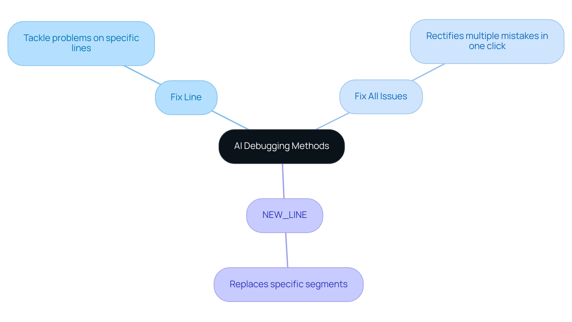 The central node represents AI Debugging Methods, with branches showing specific methods and their functionalities.