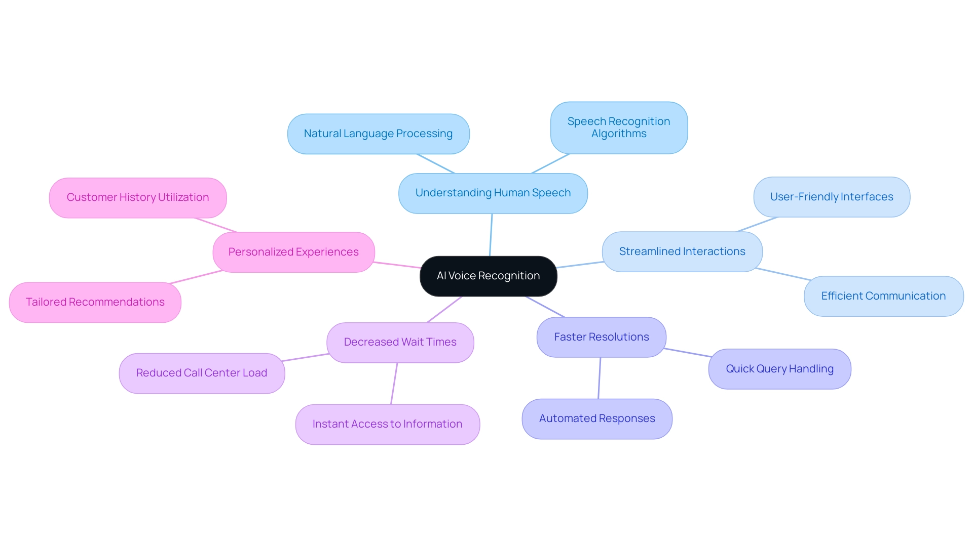 The central node represents AI voice recognition, with branches illustrating its impacts on customer satisfaction.