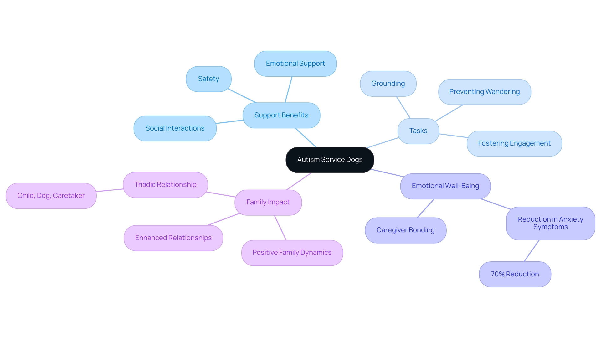 The central node represents autism service dogs, with branches illustrating their benefits, tasks, emotional impact, and effect on family dynamics.