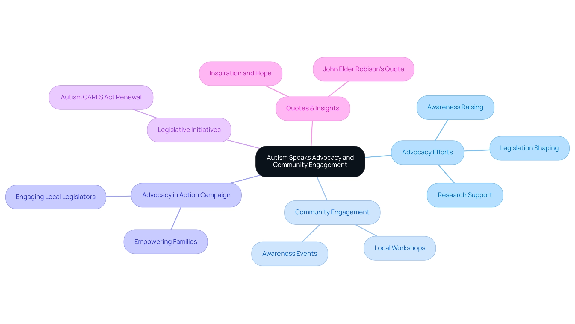 The central node represents Autism Speaks' mission, with branches showing key areas of focus like advocacy, community engagement, and specific campaigns.