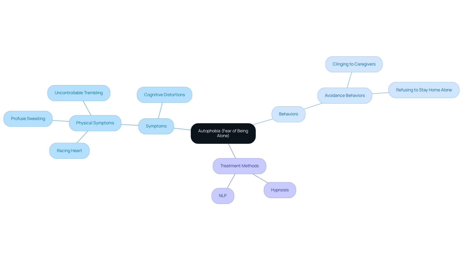 The central node represents autophobia, with branches showing symptoms, behaviors, and treatment methods. Colors differentiate each category.