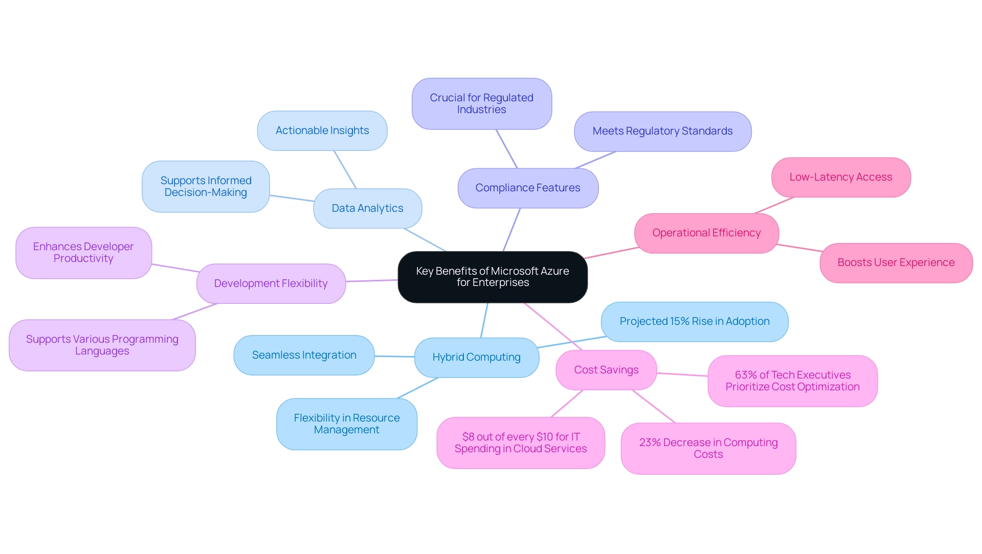 The central node represents Azure's benefits, with branches for each key feature, and sub-branches providing detailed insights and statistics.