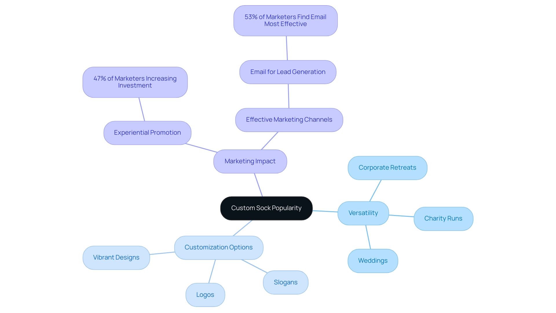 The central node represents custom sock popularity, with branches for versatility, customization options, and marketing impact, each containing relevant subcategories.