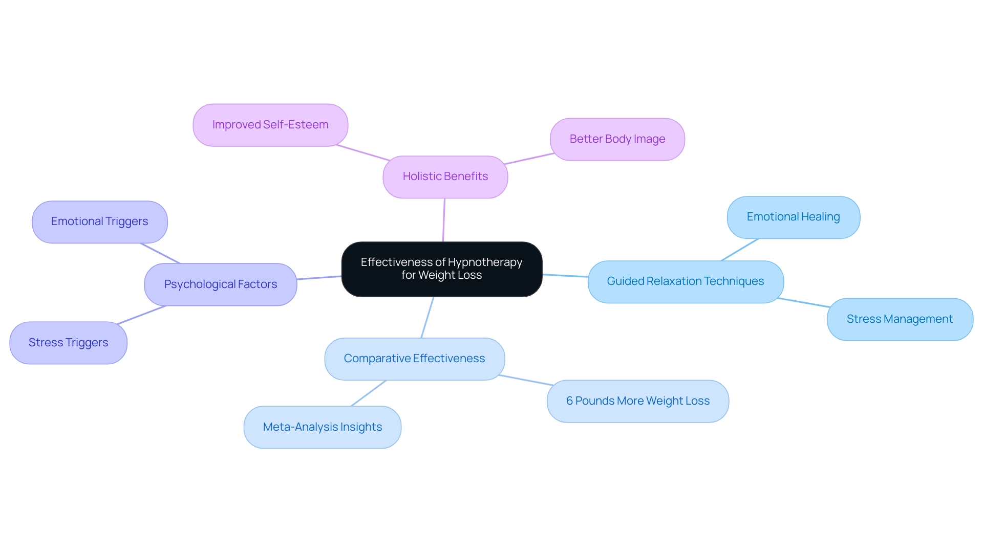 The central node represents hypnotherapy's effectiveness, with branches illustrating techniques, comparisons, psychological factors, and holistic benefits.