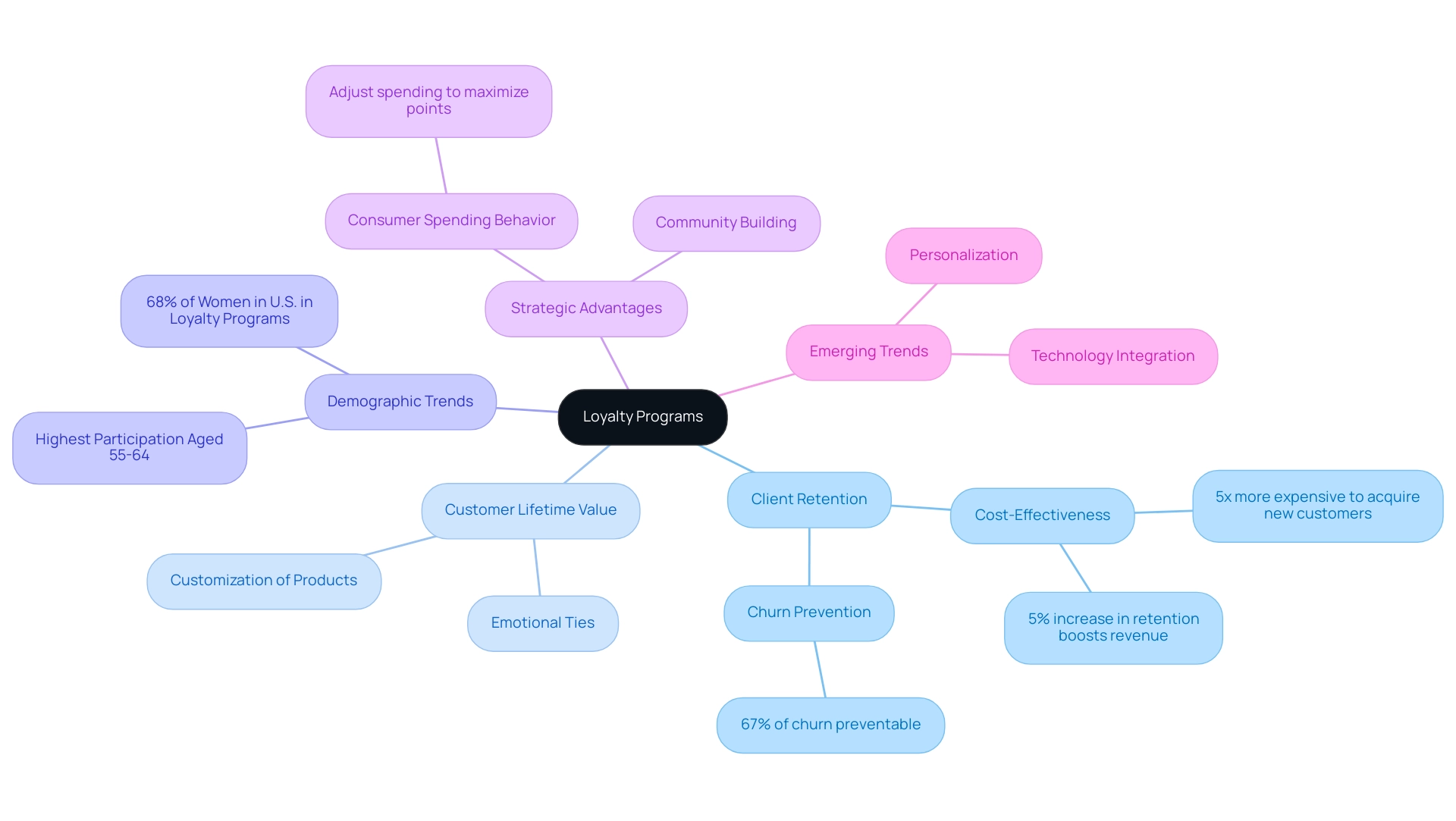 The central node represents loyalty programs, with branches indicating key areas such as retention strategies and demographic insights.