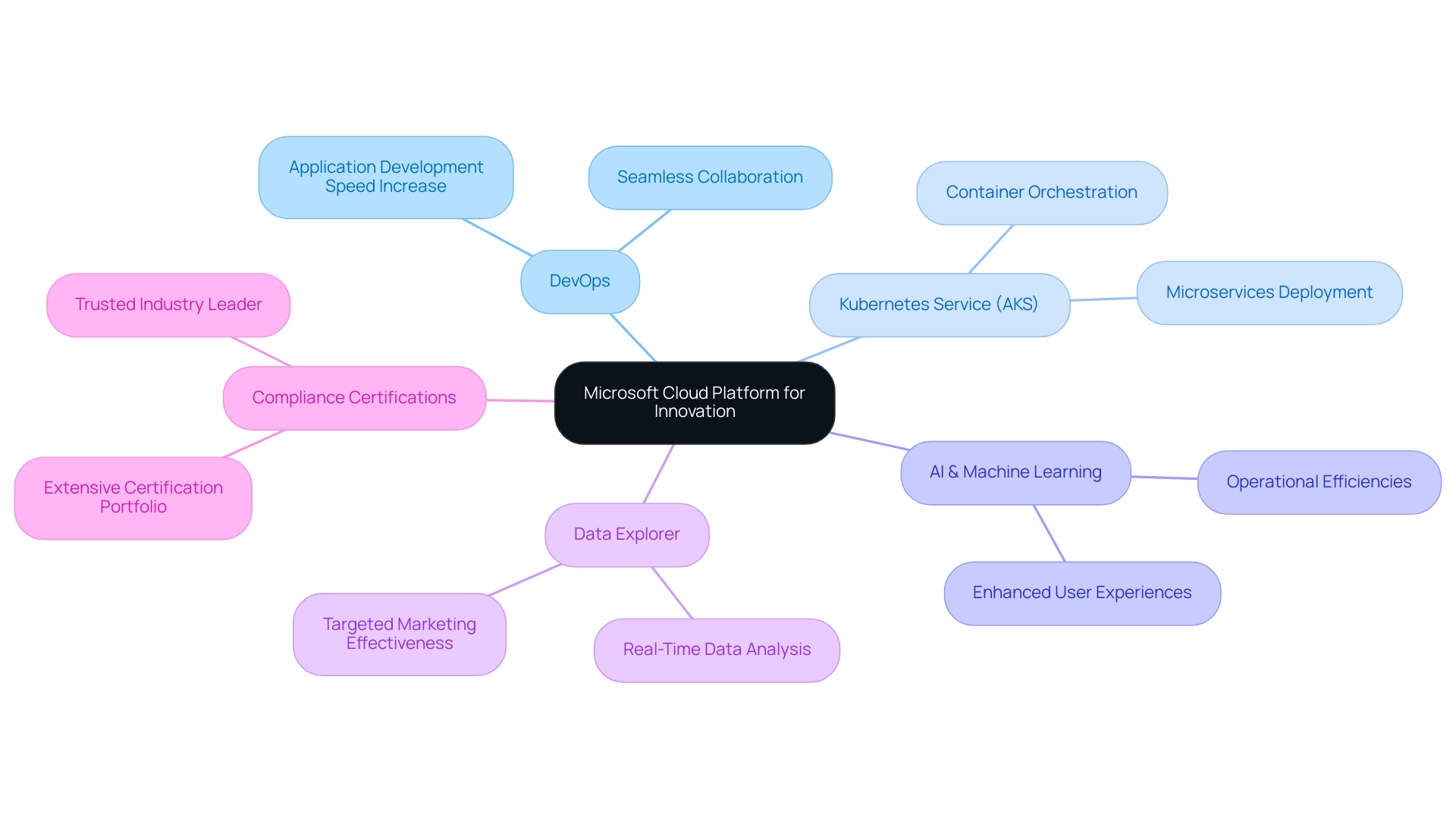 The central node represents Microsoft's cloud platform, with branches showing the key tools and services, each connected to their specific impacts and functionalities.