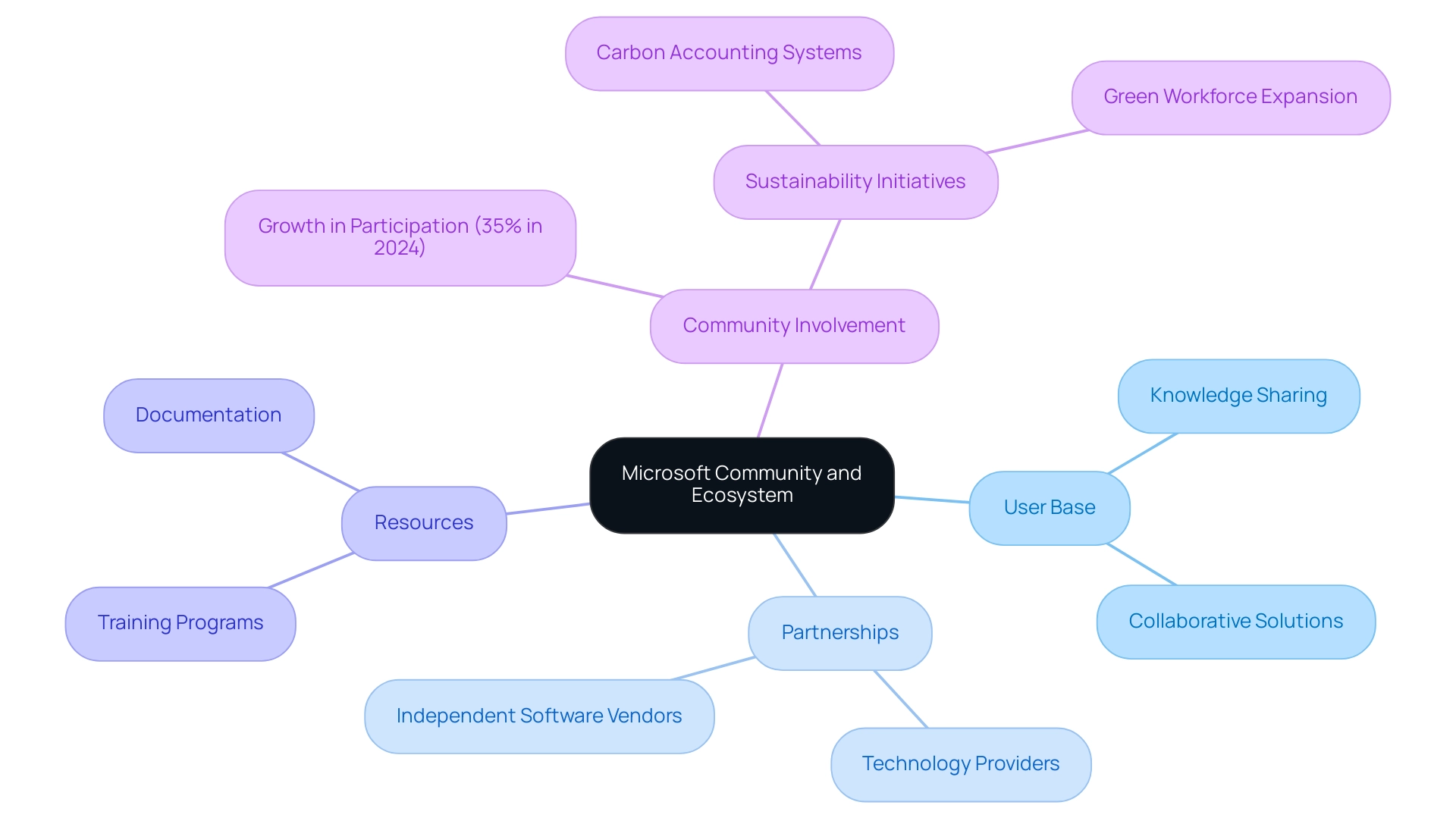 The central node represents Microsoft's community and ecosystem, with branches showing key components and their relationships.