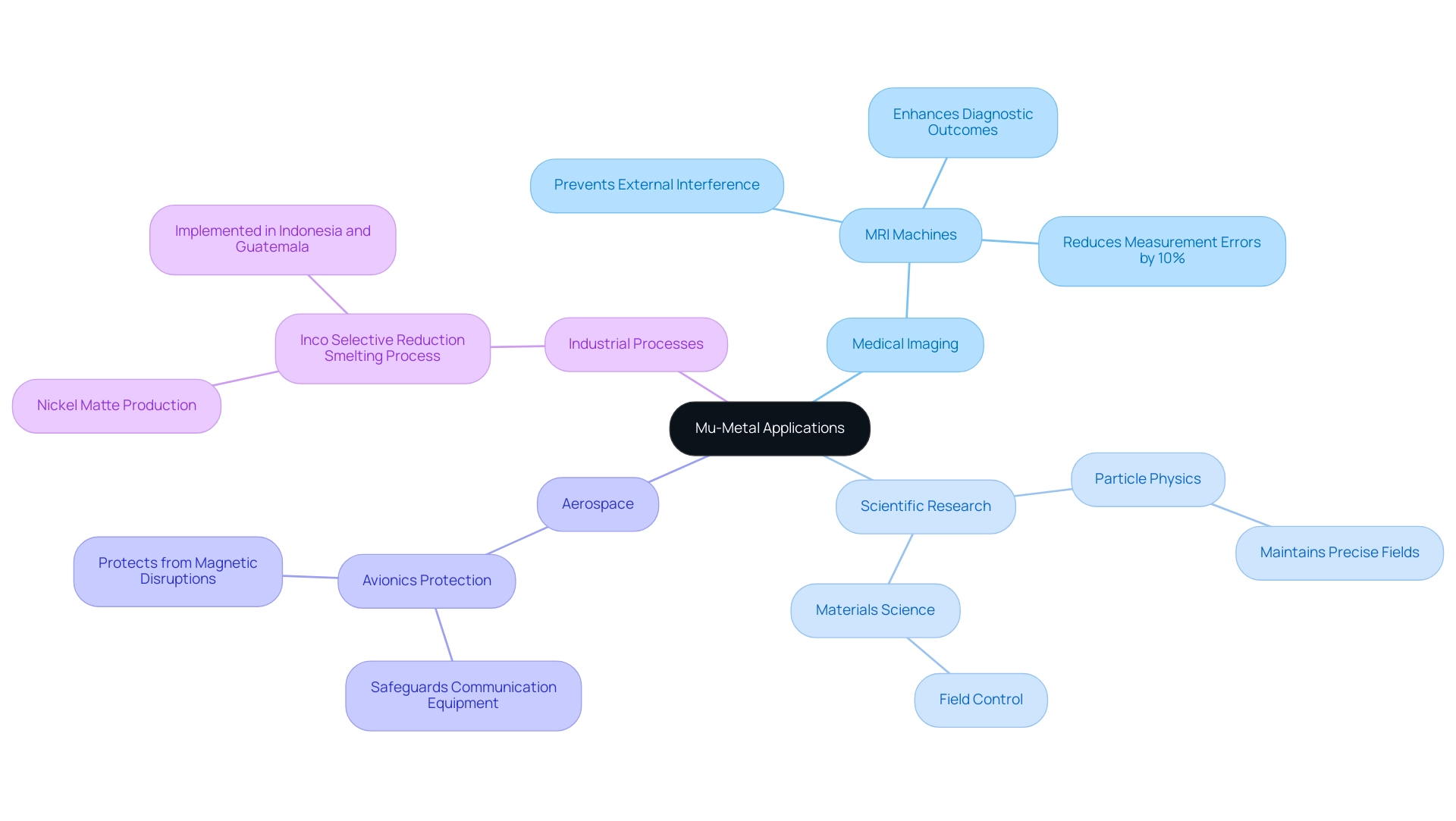 The central node represents Mu-Metal, with branches indicating its applications in various fields, each color representing a different category.