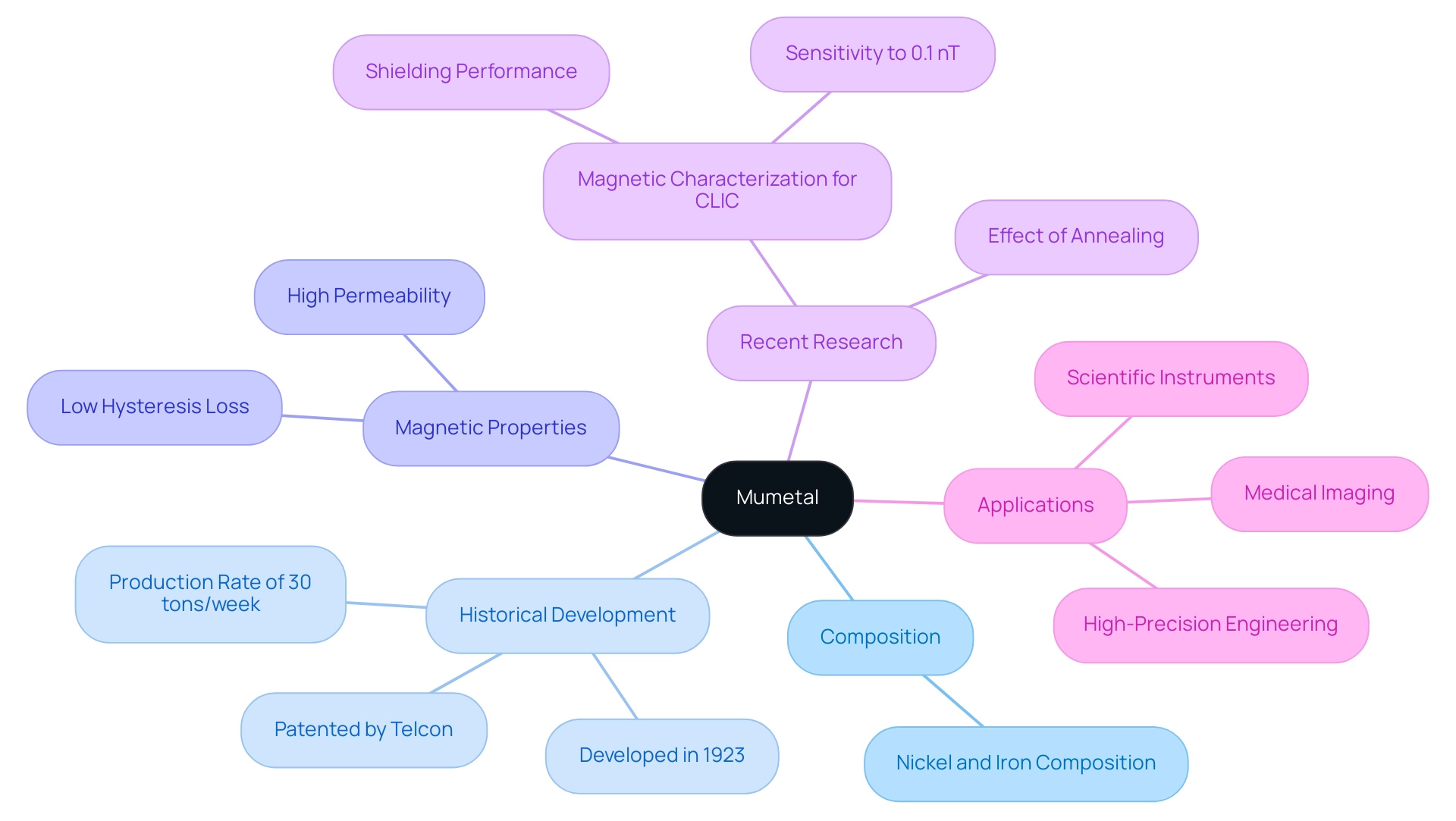 The central node represents Mumetal, with branches indicating key categories: Composition, Historical Development, Magnetic Properties, Recent Research, and Applications.