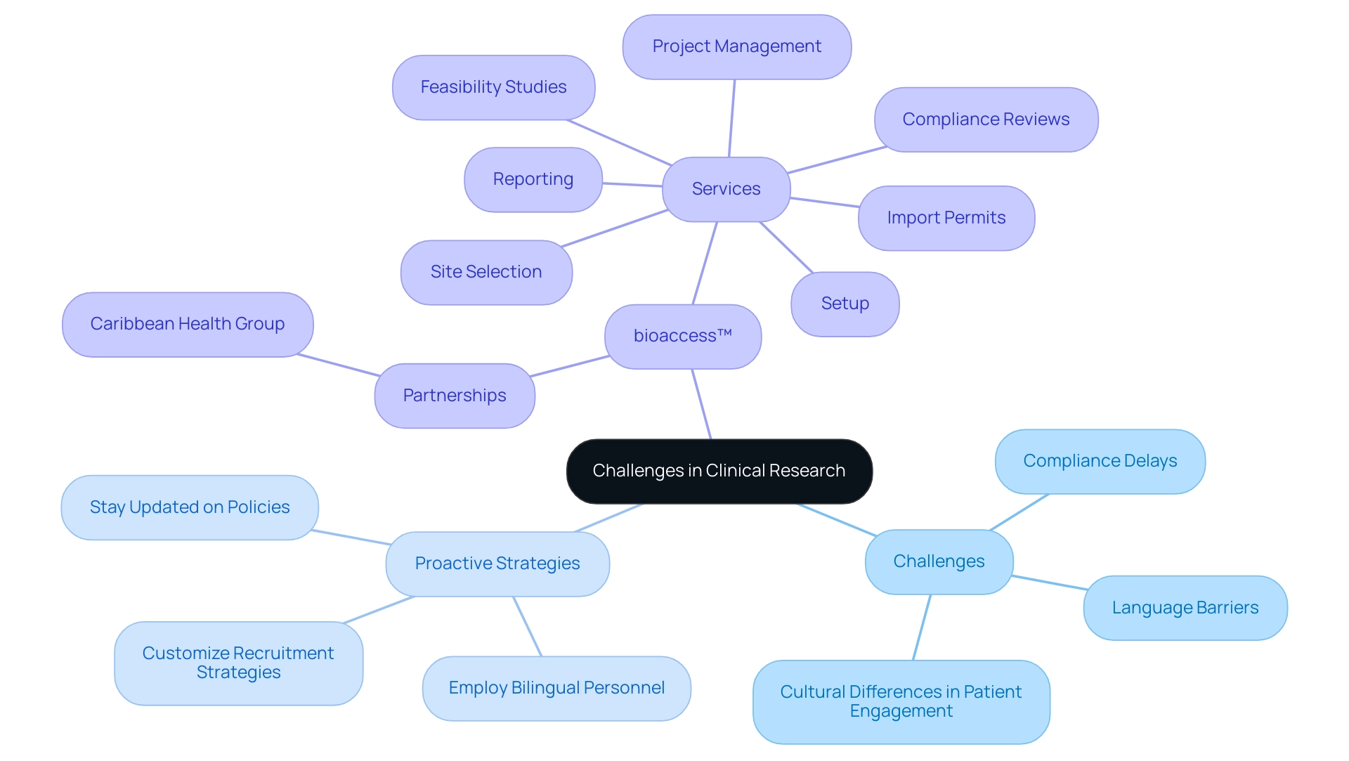 The central node represents overall challenges, with branches showing specific challenges and corresponding proactive strategies, alongside bioaccess™'s role in addressing them.