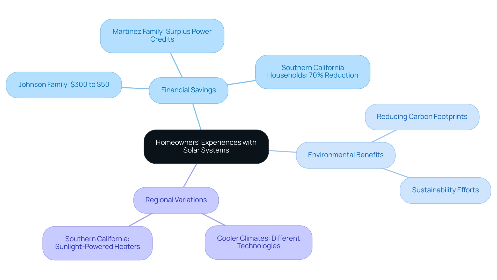 The central node represents overall homeowner experiences; branches illustrate financial savings, environmental impact, and regional differences.