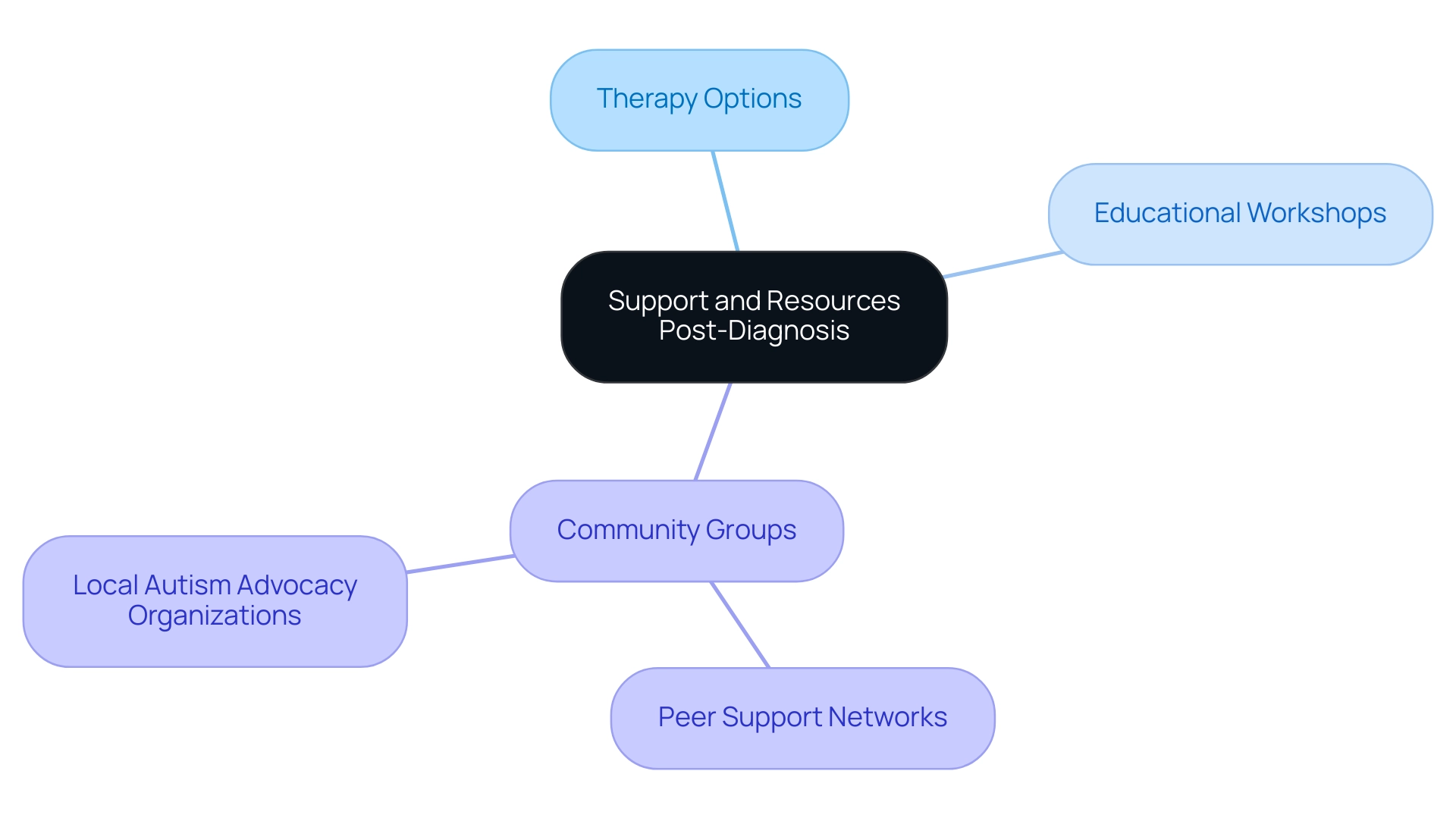 The central node represents overall support, with branches for therapy, education, and community resources, each color-coded for clarity.