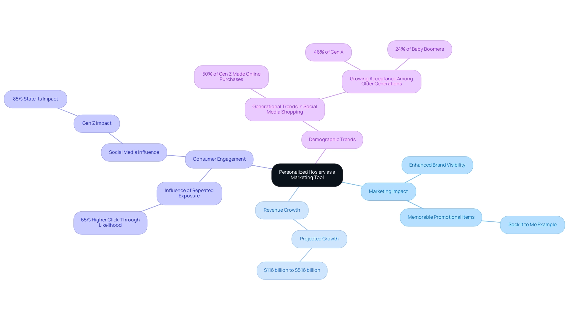 The central node represents personalized hosiery, with branches detailing its marketing impact, revenue growth, consumer engagement statistics, and demographic trends.