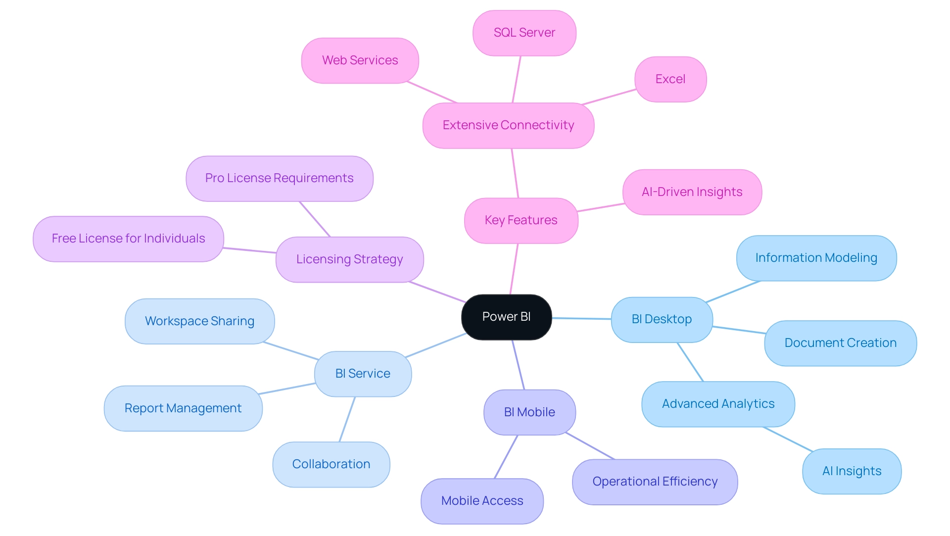 The central node represents Power BI, with branches depicting its main components (BI Desktop, BI Service, BI Mobile) and their specific features. Color coding differentiates each component.