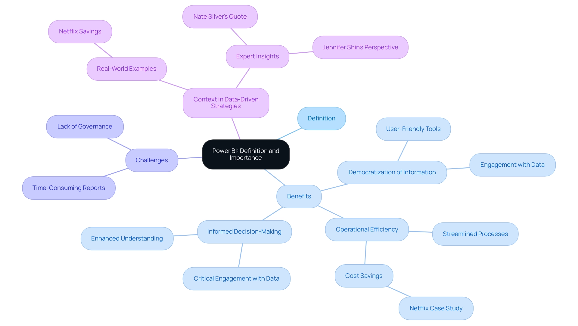 The central node represents Power BI, with branches indicating key themes: Definition (blue), Benefits (green), Challenges (red), and Context in Data-Driven Strategies (purple).