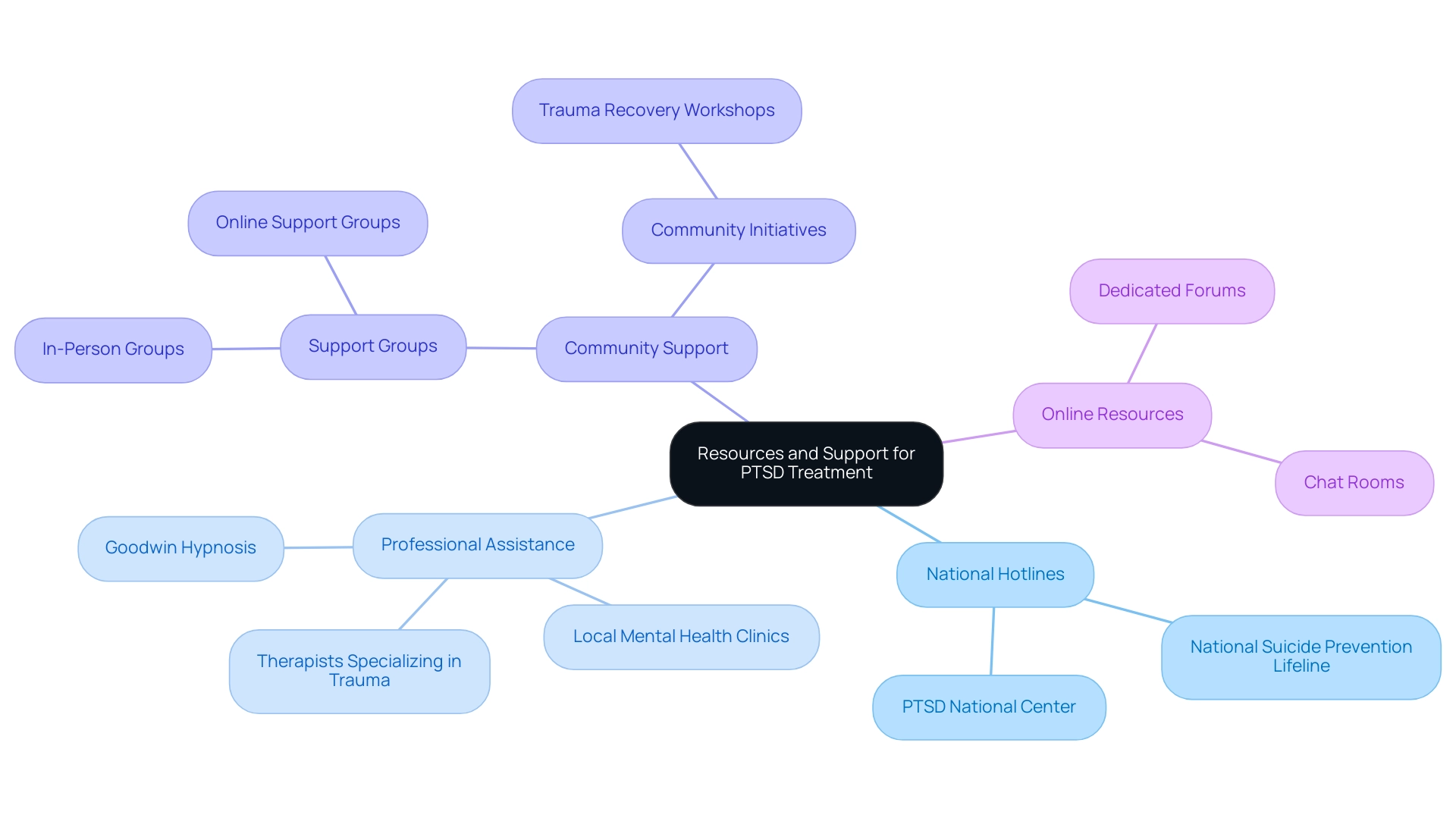 The central node represents PTSD treatment resources, with branches showing various support categories and subcategories of specific resources.