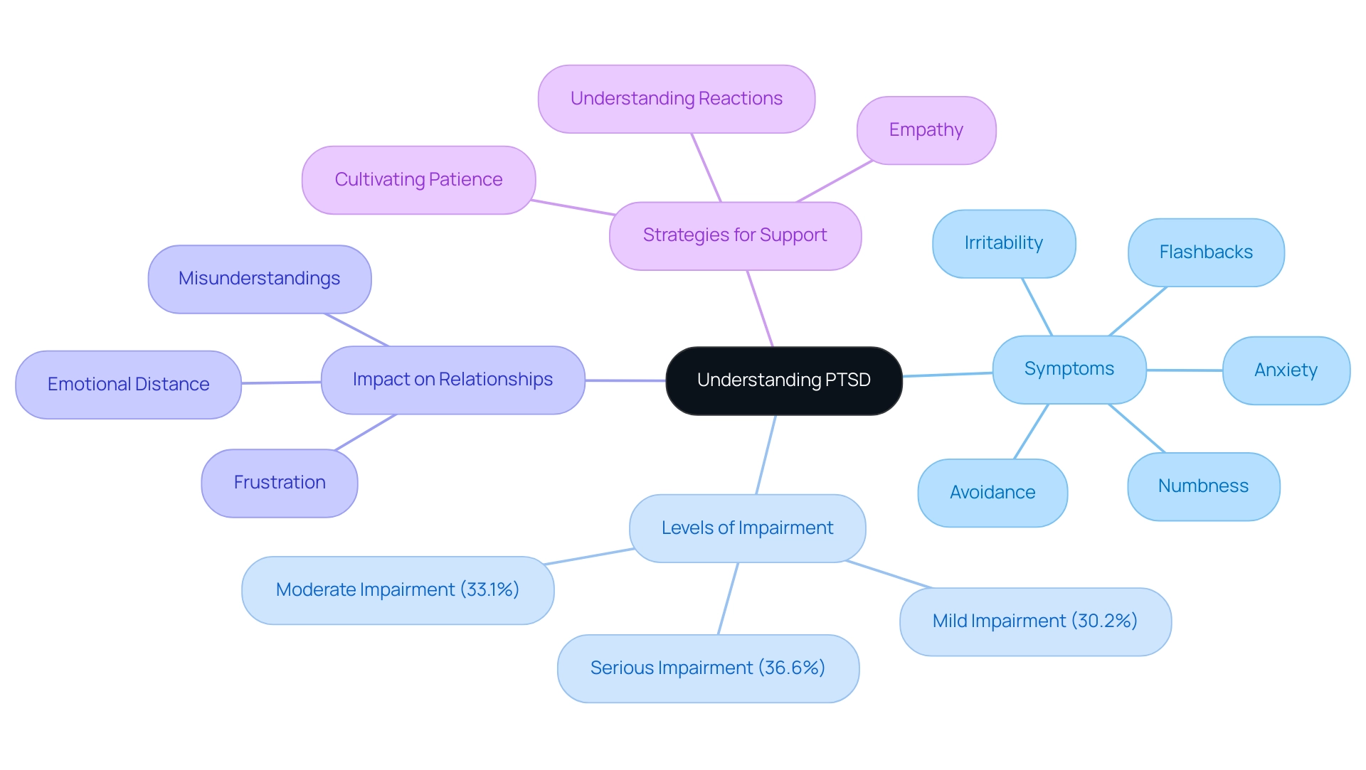 The central node represents PTSD, with branches showing symptoms, levels of impairment, relationship impacts, and supportive strategies.