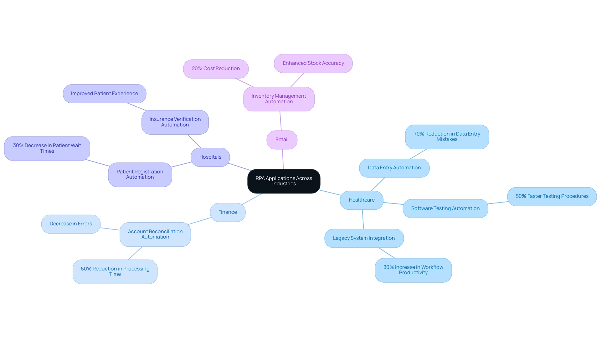 The central node represents RPA applications, with branches indicating industries and sub-branches showing specific use cases and benefits.