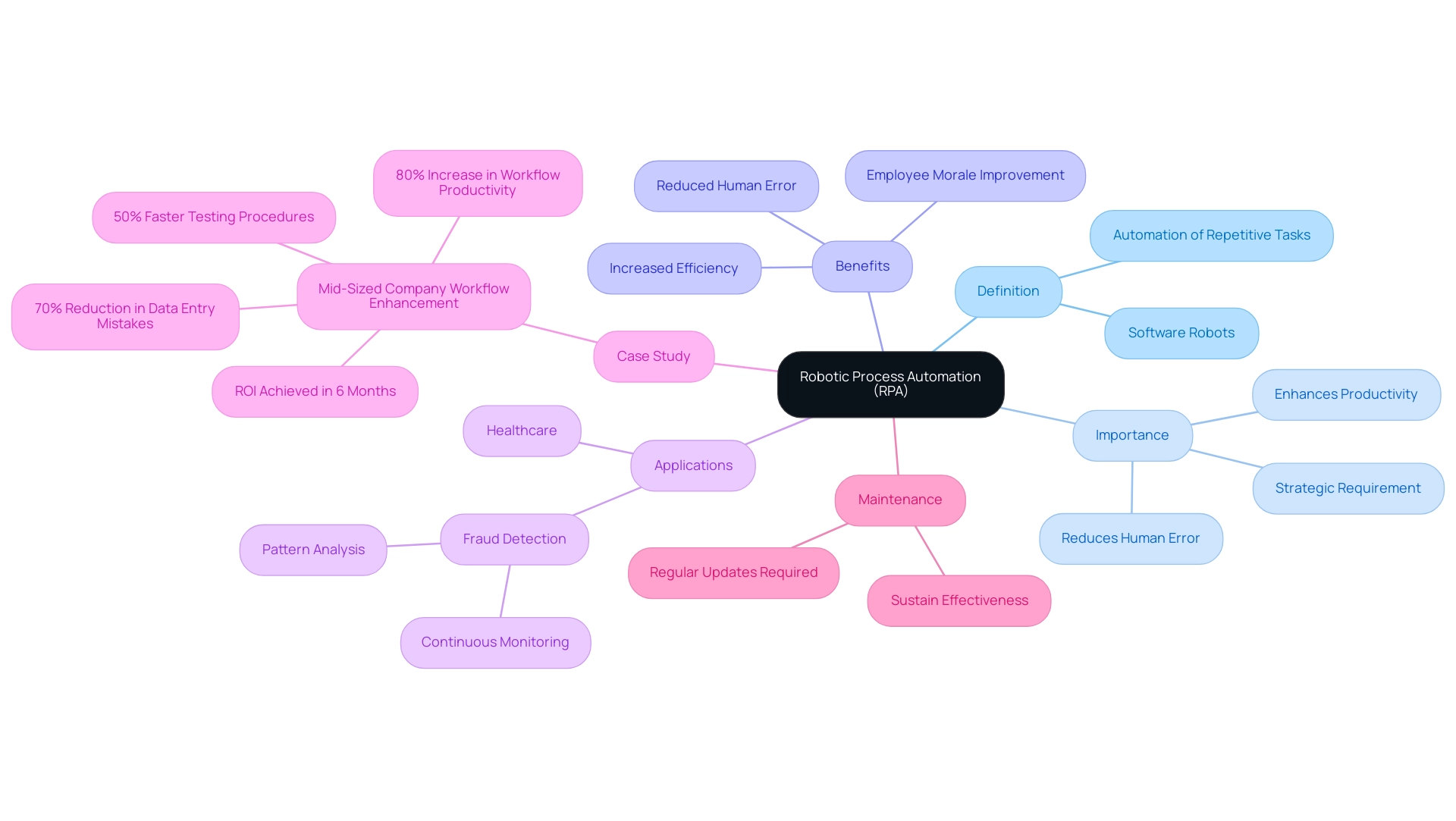 The central node represents RPA, with branches indicating various aspects such as definition, importance, benefits, applications, and a case study.