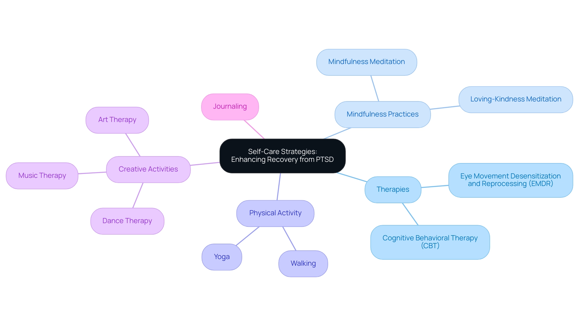 The central node represents self-care strategies for PTSD recovery, with branches showing different techniques (therapies, mindfulness, physical activities, creative activities, journaling) and their subcategories.