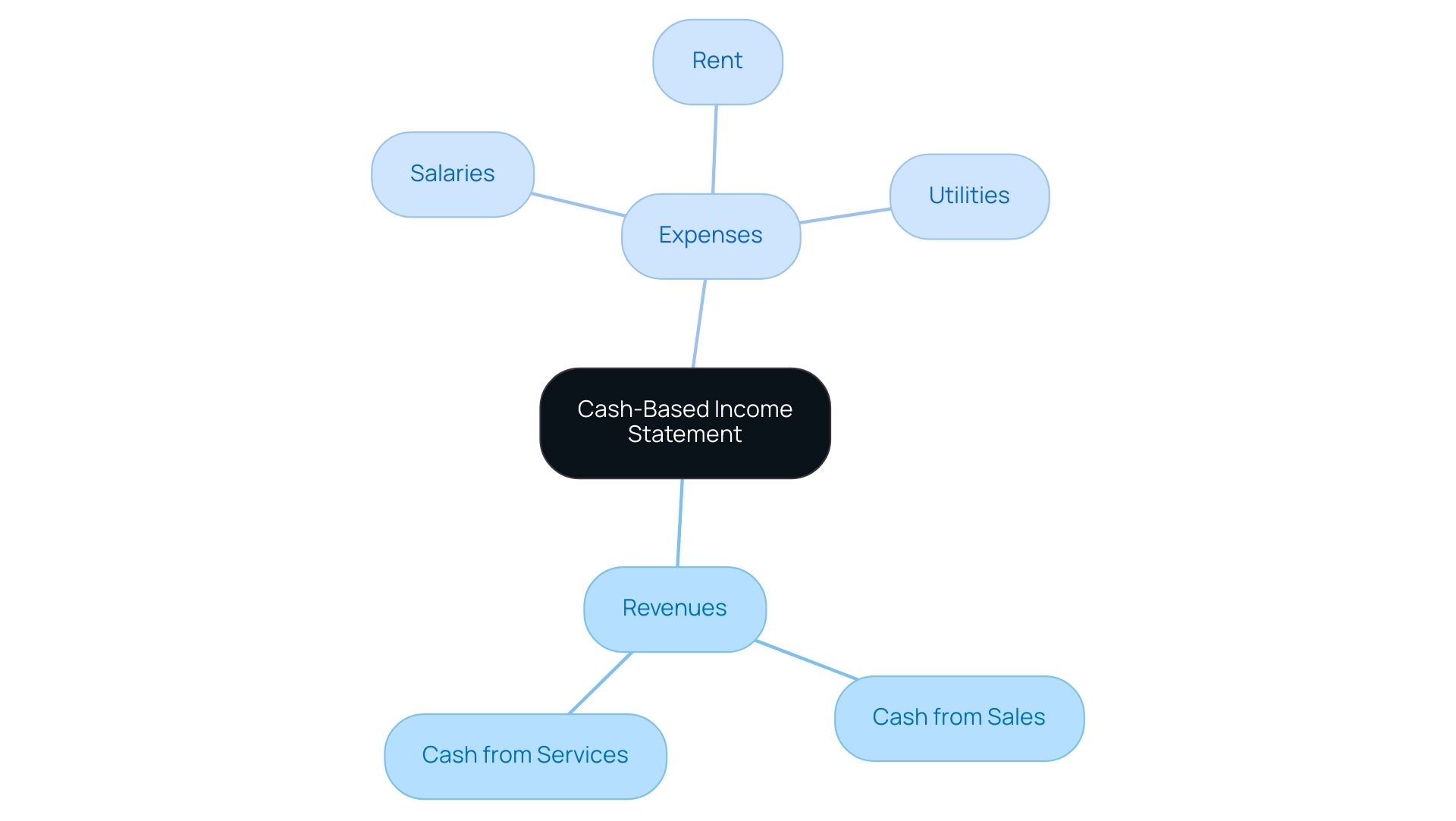 The central node represents the cash-based income statement, with branches showing revenues and expenses, along with their respective components.