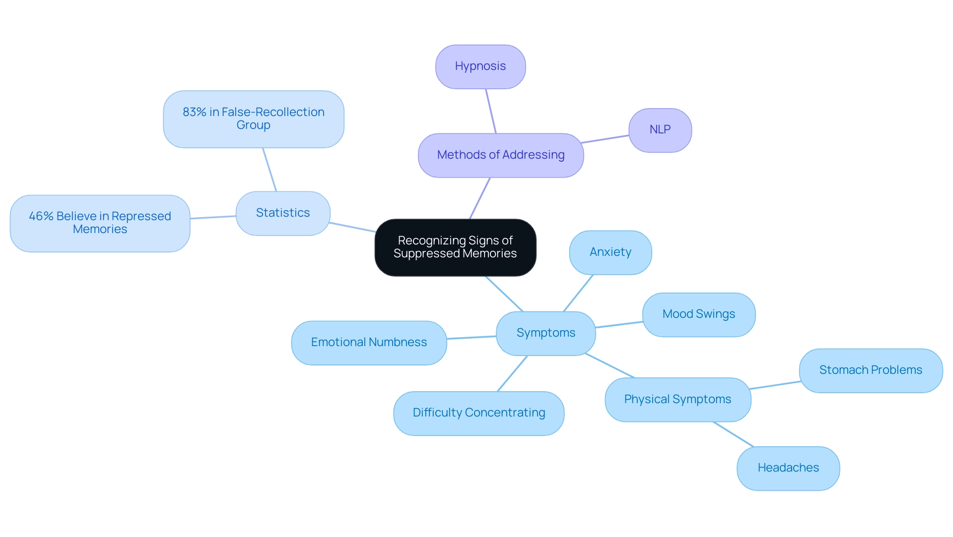 The central node represents the concept of suppressed memories, with branches showing symptoms, statistics, and methods of addressing these issues.