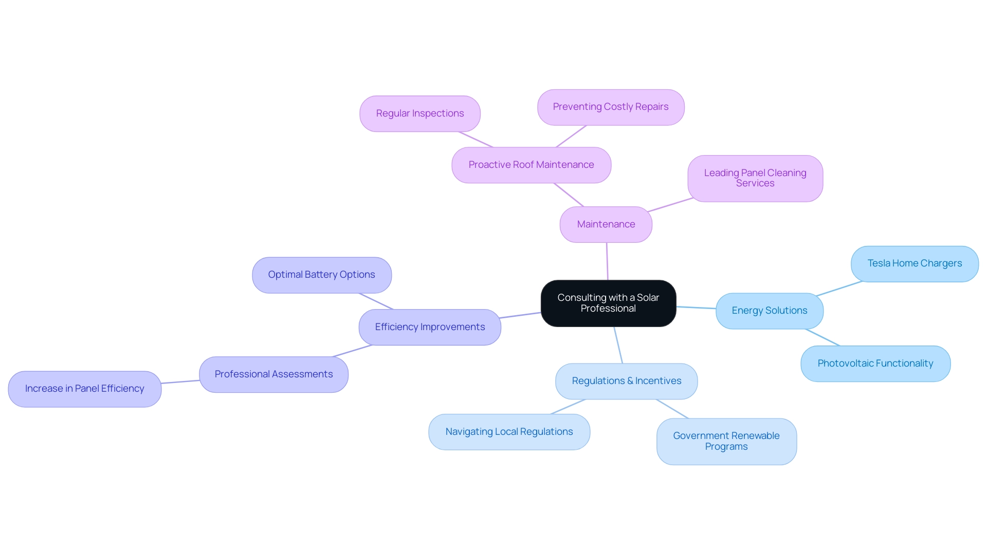 The central node represents the consulting concept, with branches showing key areas of focus and their respective subcategories.