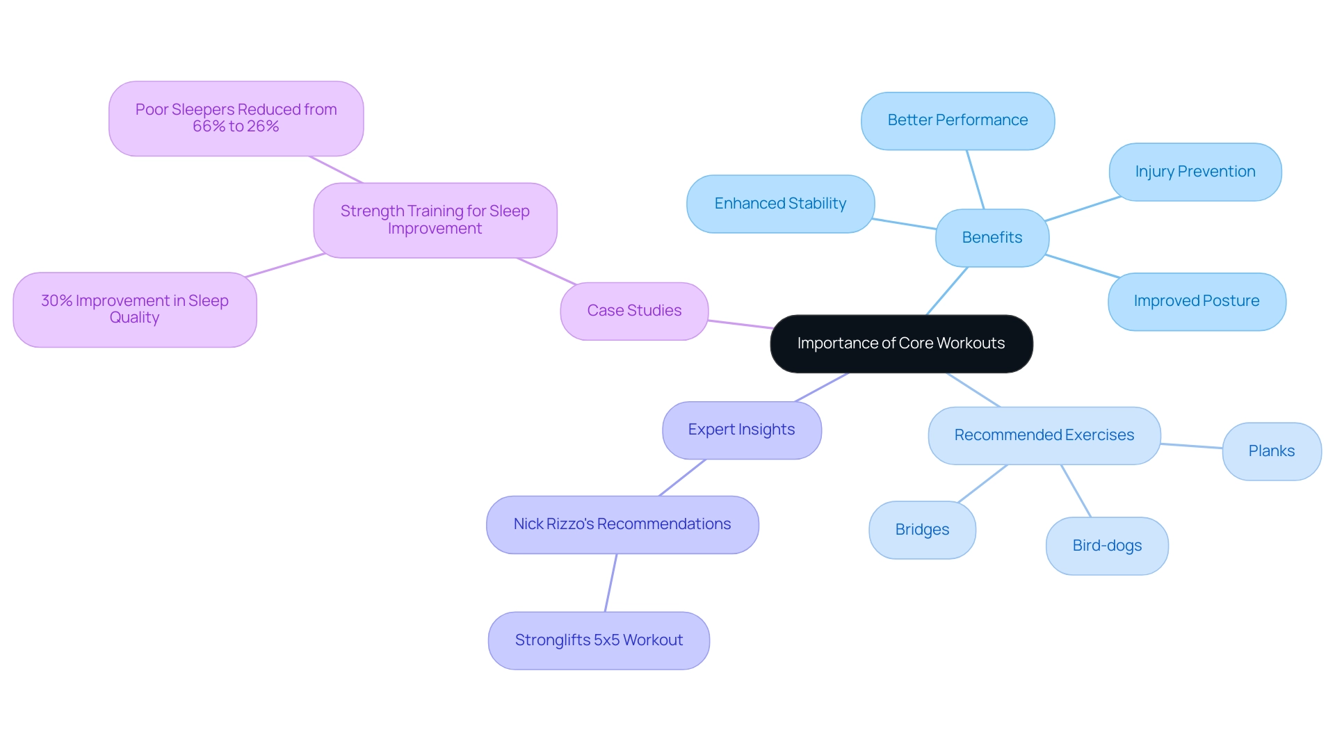 The central node represents the core workouts, branching out to various benefits, recommended exercises, and expert insights, with colors indicating different categories.