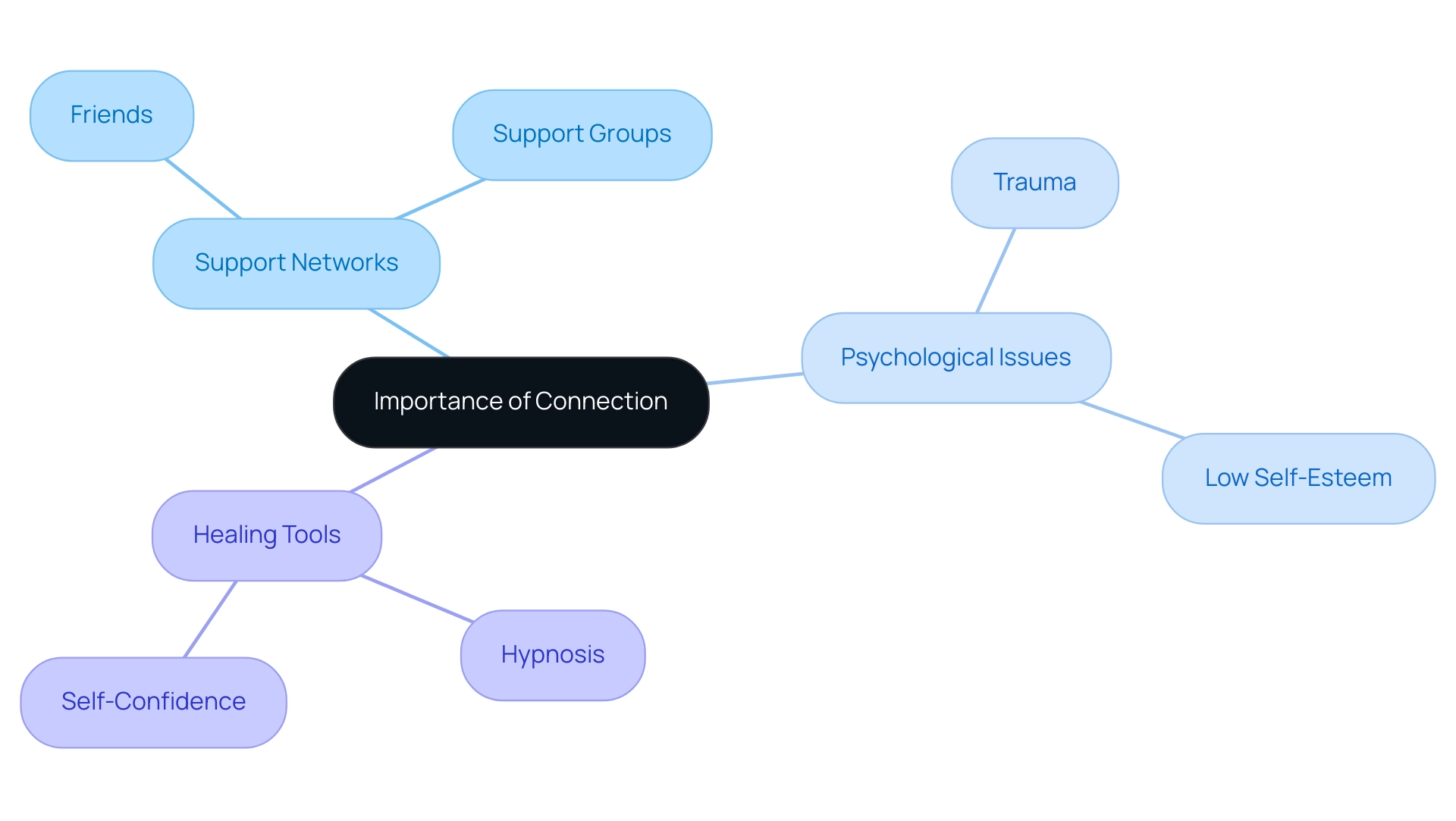 The central node represents the importance of connection, with branches showing support networks, psychological issues, and healing tools, each color-coded for clarity.