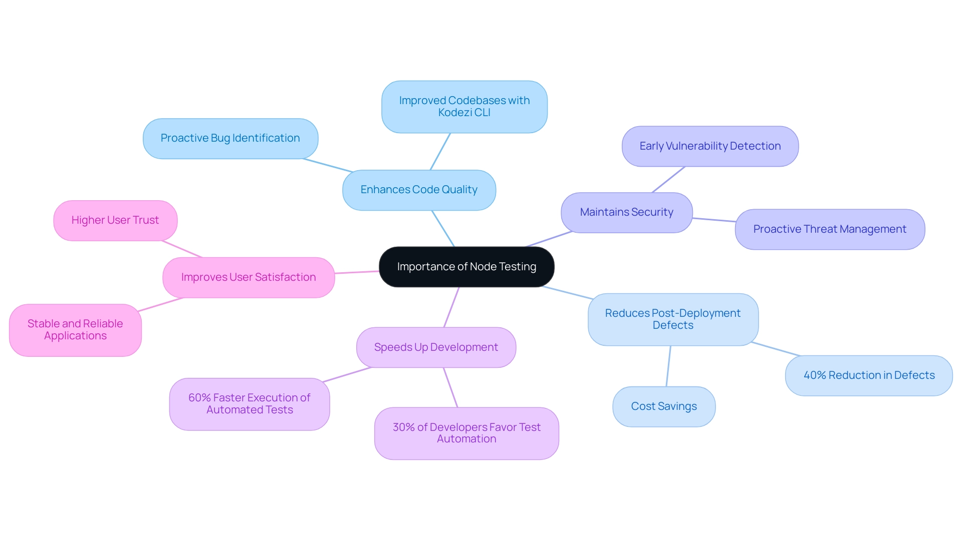 The central node represents the importance of node testing, with branches showing various benefits and corresponding statistics.