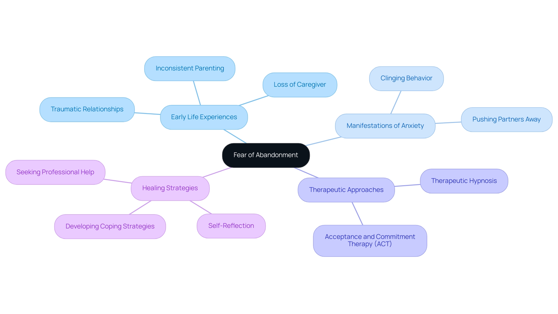 The central node represents the main concept, with branches illustrating causes, manifestations, therapeutic approaches, and healing strategies related to fear of abandonment.