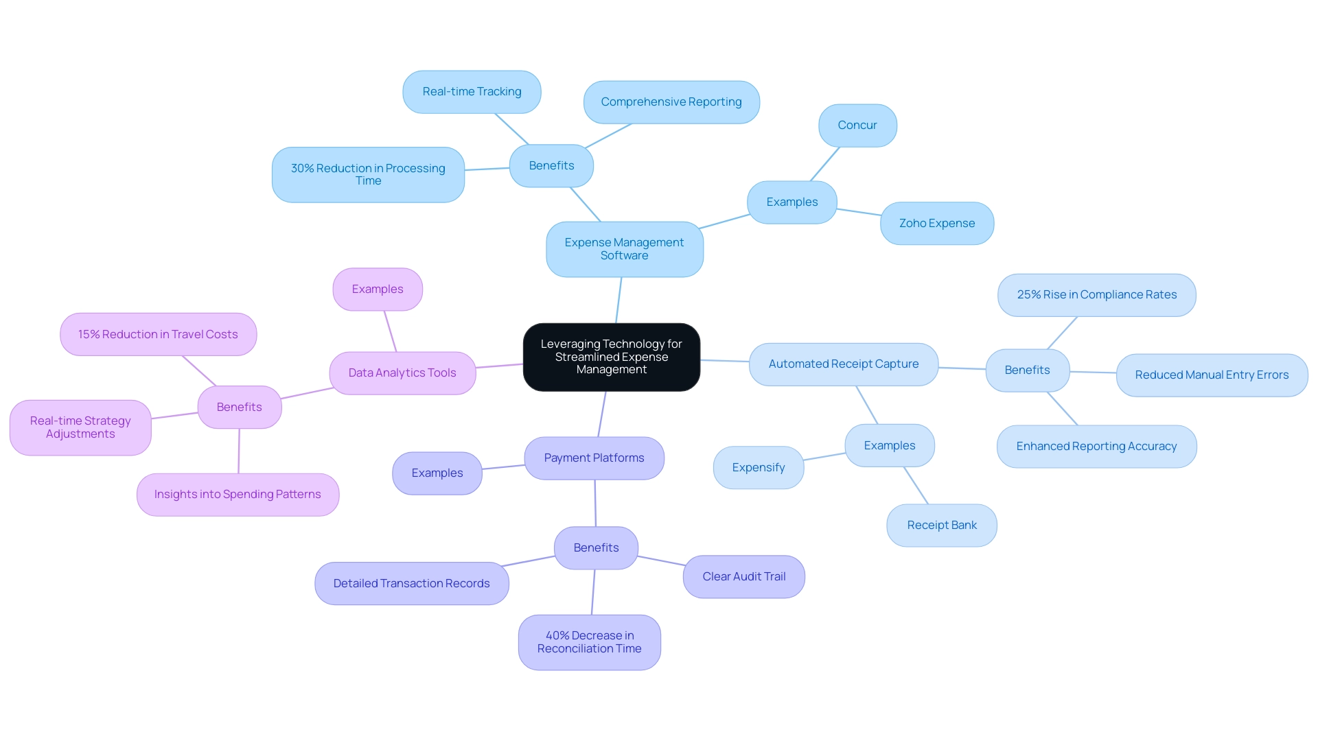 The central node represents the main focus, with branches indicating specific strategies and their associated benefits and examples.