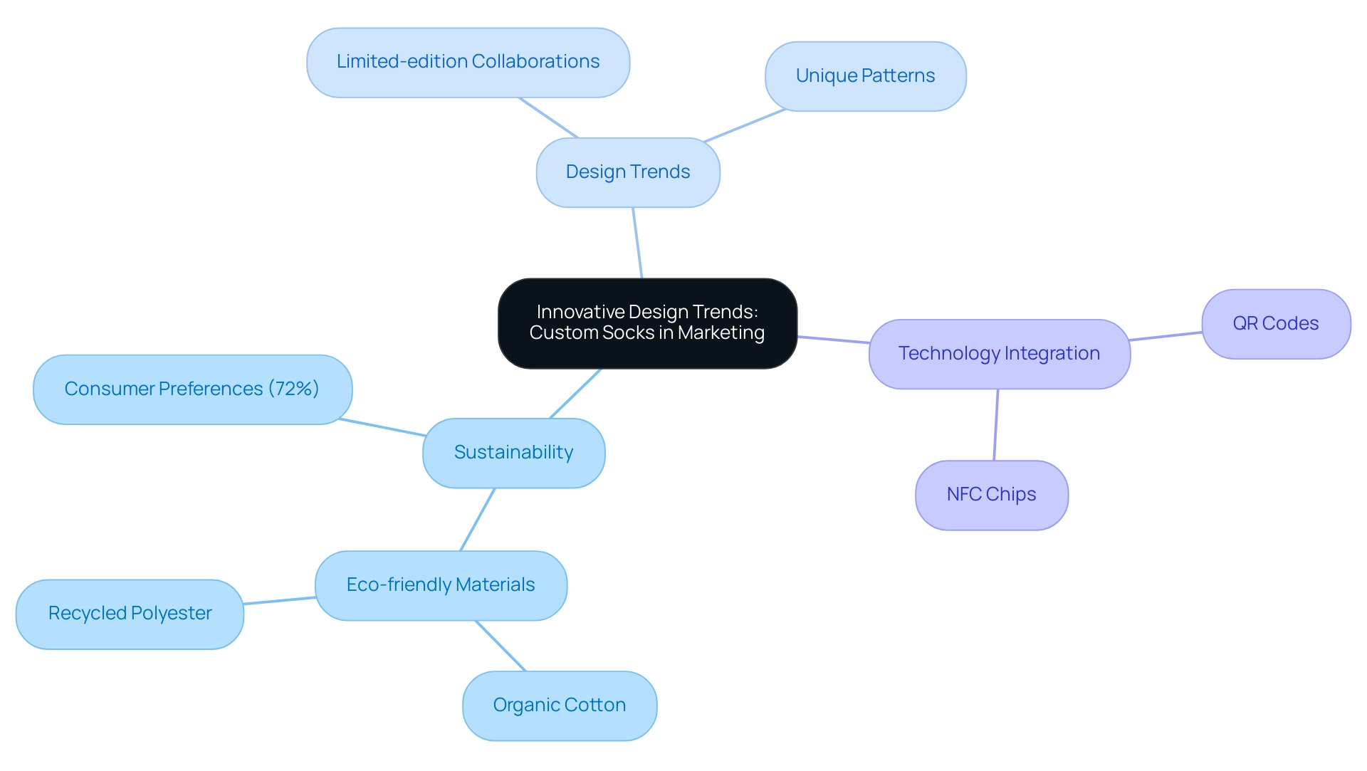 The central node represents the main theme, while branches illustrate key areas: Sustainability (green), Design Trends (blue), and Technology Integration (orange).