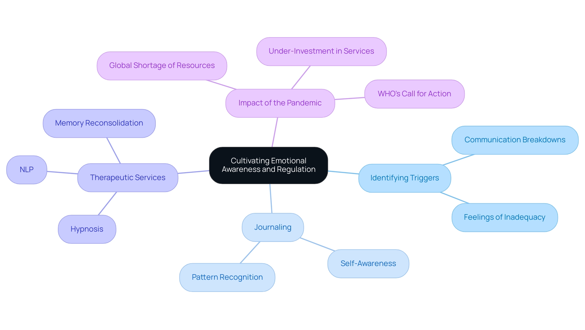 The central node represents the main theme, with branches illustrating key areas such as triggers, methods of emotional regulation, and therapeutic approaches, differentiated by color.