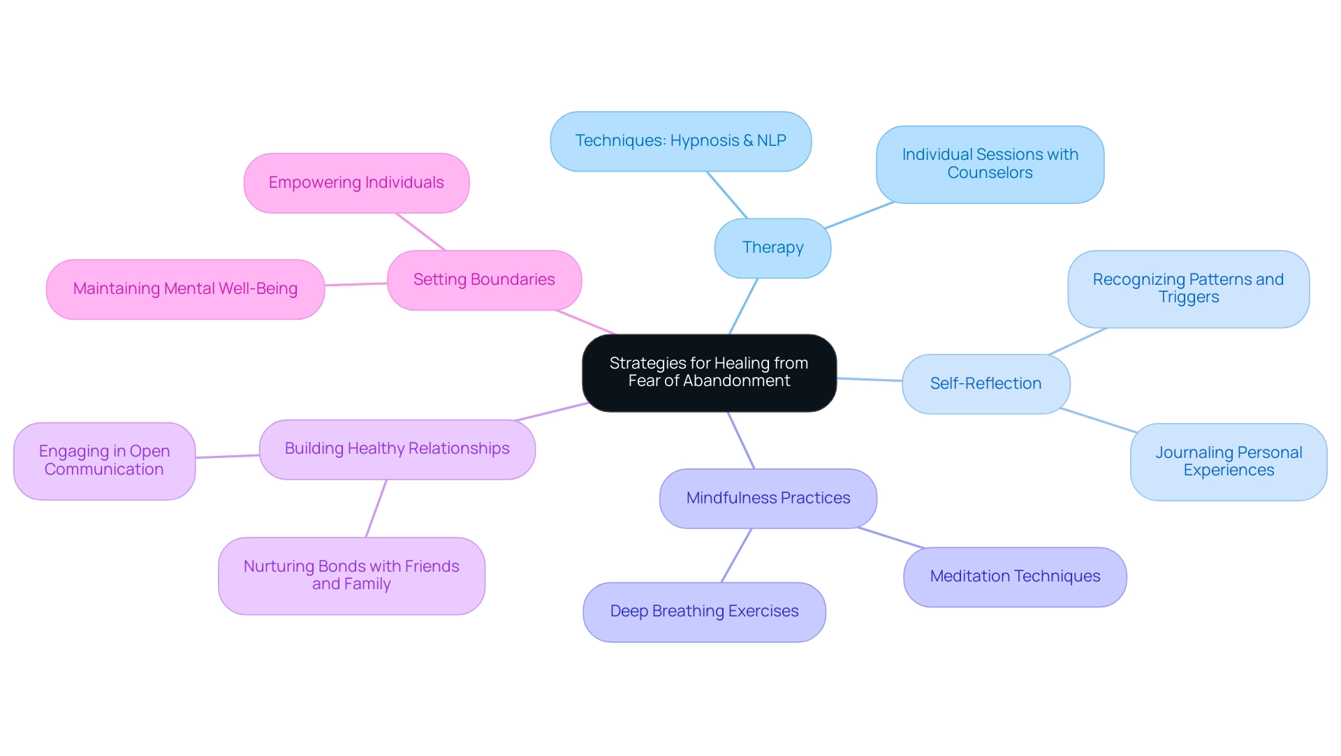 The central node represents the main theme, with branches illustrating the five key strategies for healing.