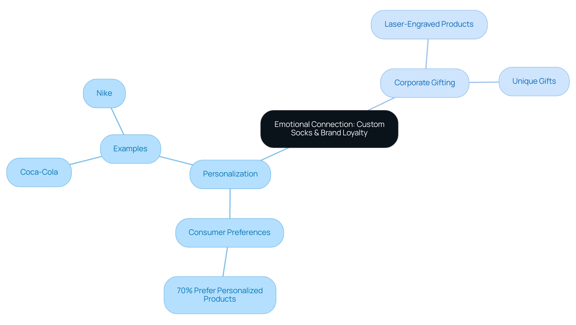 The central node represents the main theme, with branches indicating key concepts like personalization, consumer preferences, and corporate gifting. Distinct colors differentiate these categories.