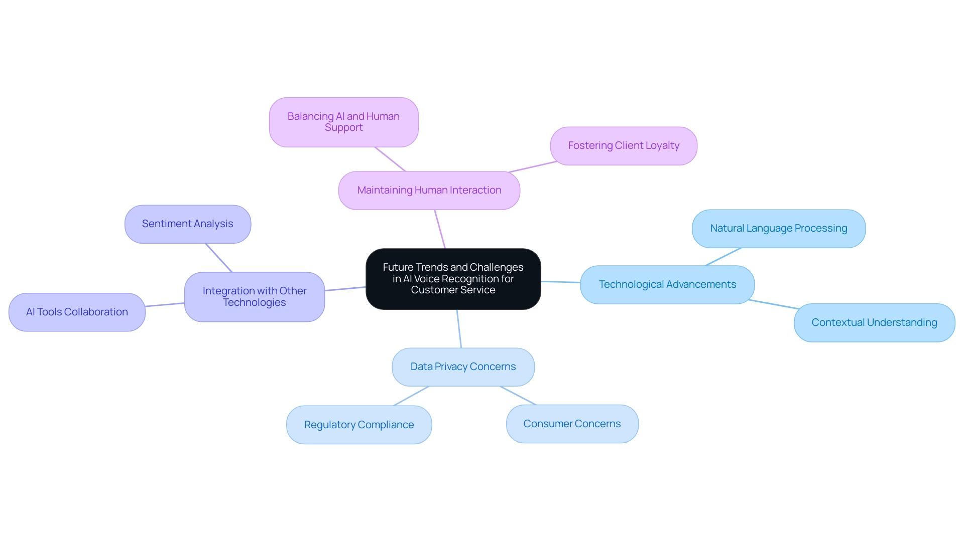 The central node represents the main theme, with branches showing key trends and challenges, each color-coded for easy differentiation.