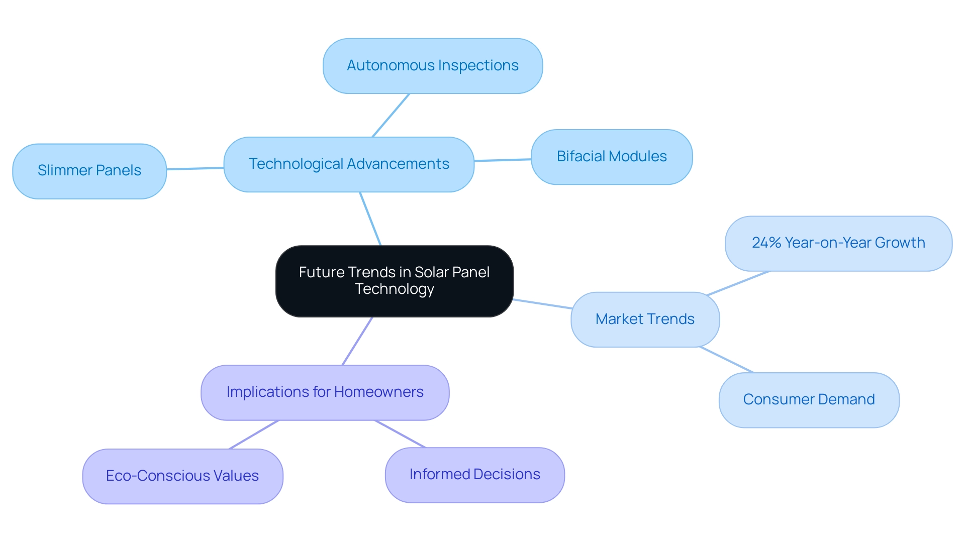 The central node represents the main topic; branches illustrate key categories such as Technological Advancements, Market Trends, and Implications for Homeowners, each in different colors.