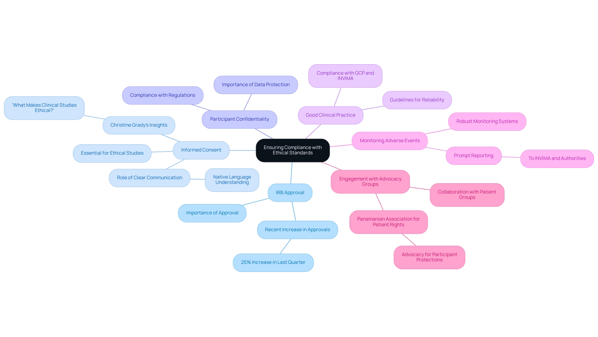 The central node represents the main topic of ethical compliance, with branches showing the six key guidelines, and sub-branches detailing important aspects or statistics.