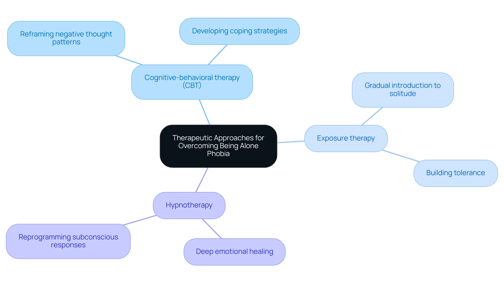 The central node represents the main topic, while the branches represent different therapeutic methods, with sub-nodes detailing their specific functions and benefits.