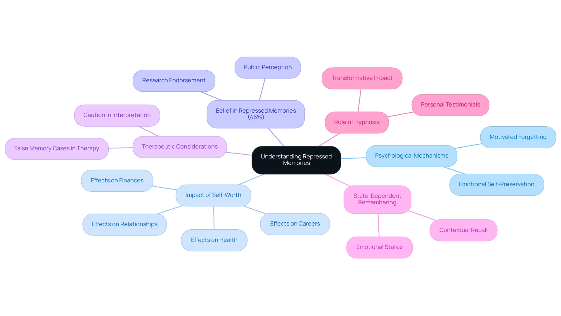 The central node represents the main topic, with branches detailing psychological mechanisms, impacts, beliefs, and therapeutic aspects related to repressed memories.