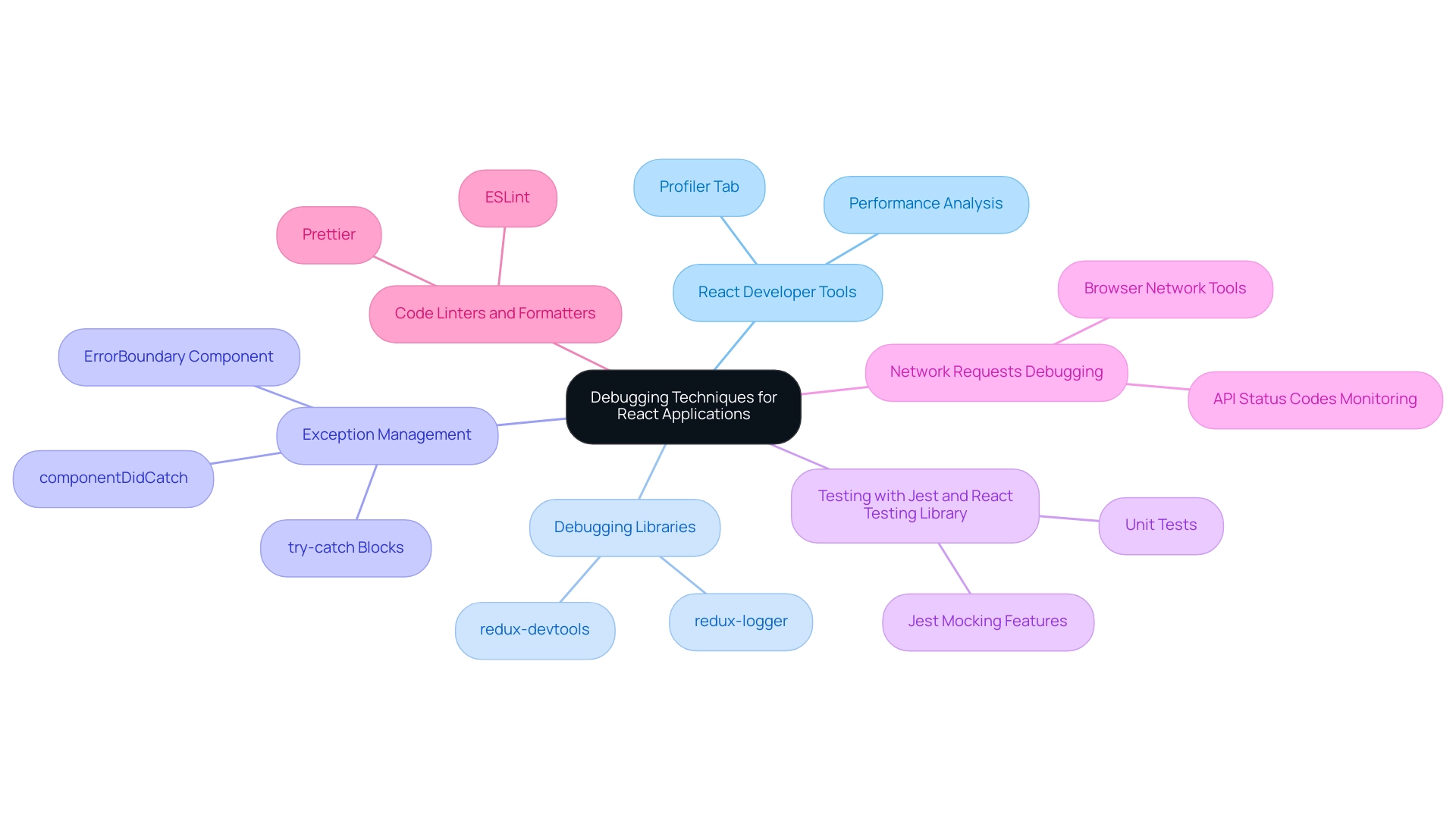 The central node represents the main topic, with branches for each debugging technique and sub-nodes detailing specific tools and practices employed.