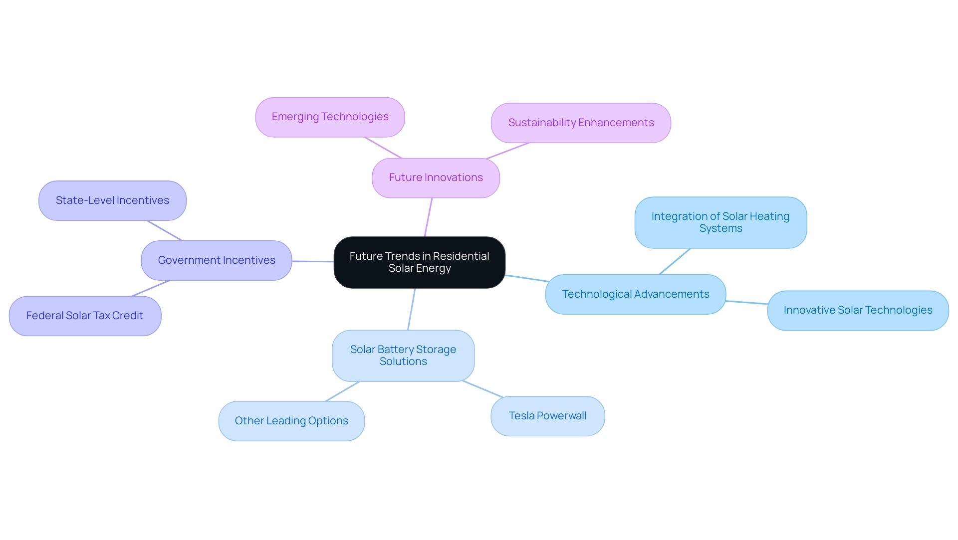 The central node represents the main topic, with branches for technological advancements, products, government incentives, and future innovations, each distinguished by color.