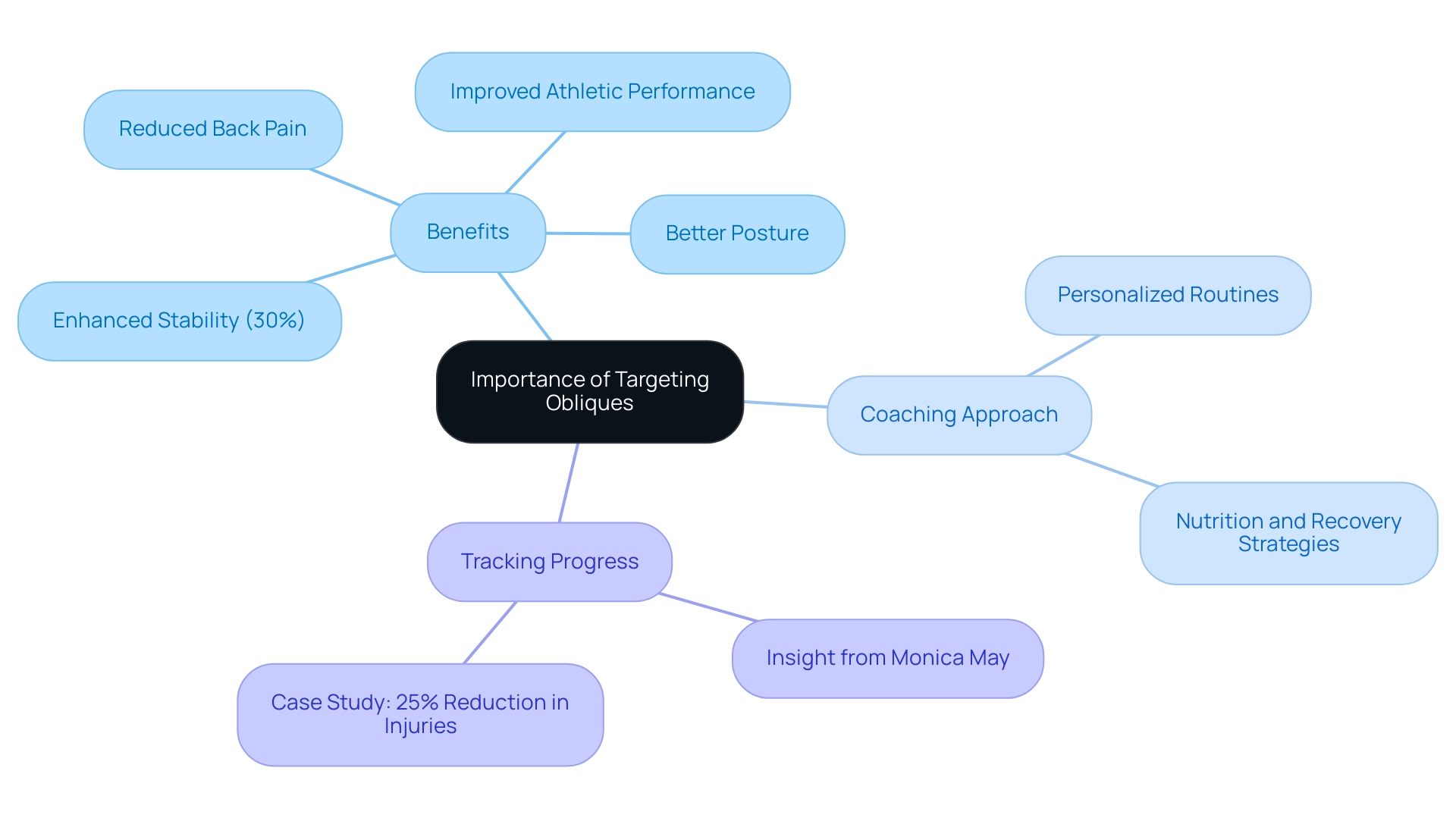 The central node represents the main topic, with branches illustrating benefits, coaching strategies, and the significance of tracking progress.