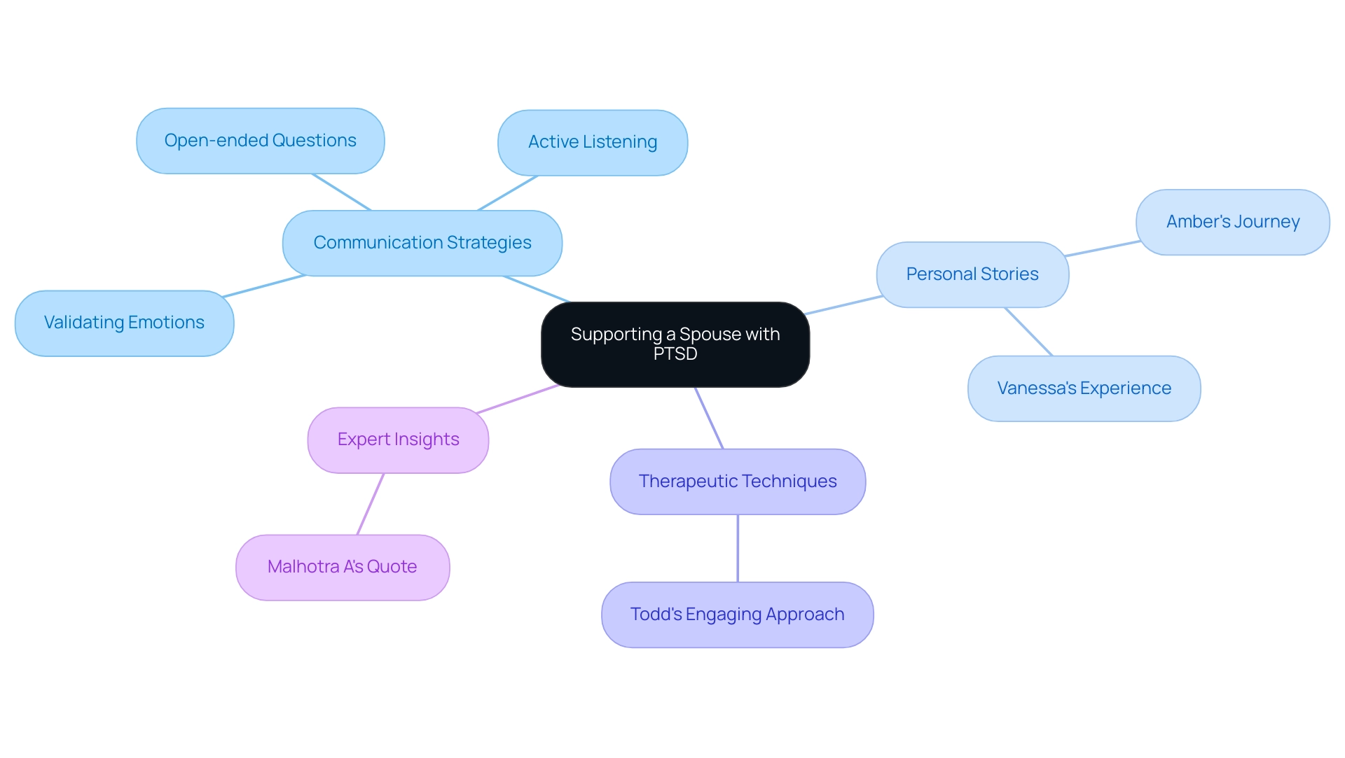 The central node represents the main topic, with branches illustrating communication strategies, personal stories, therapeutic techniques, and expert insights related to supporting a spouse with PTSD.