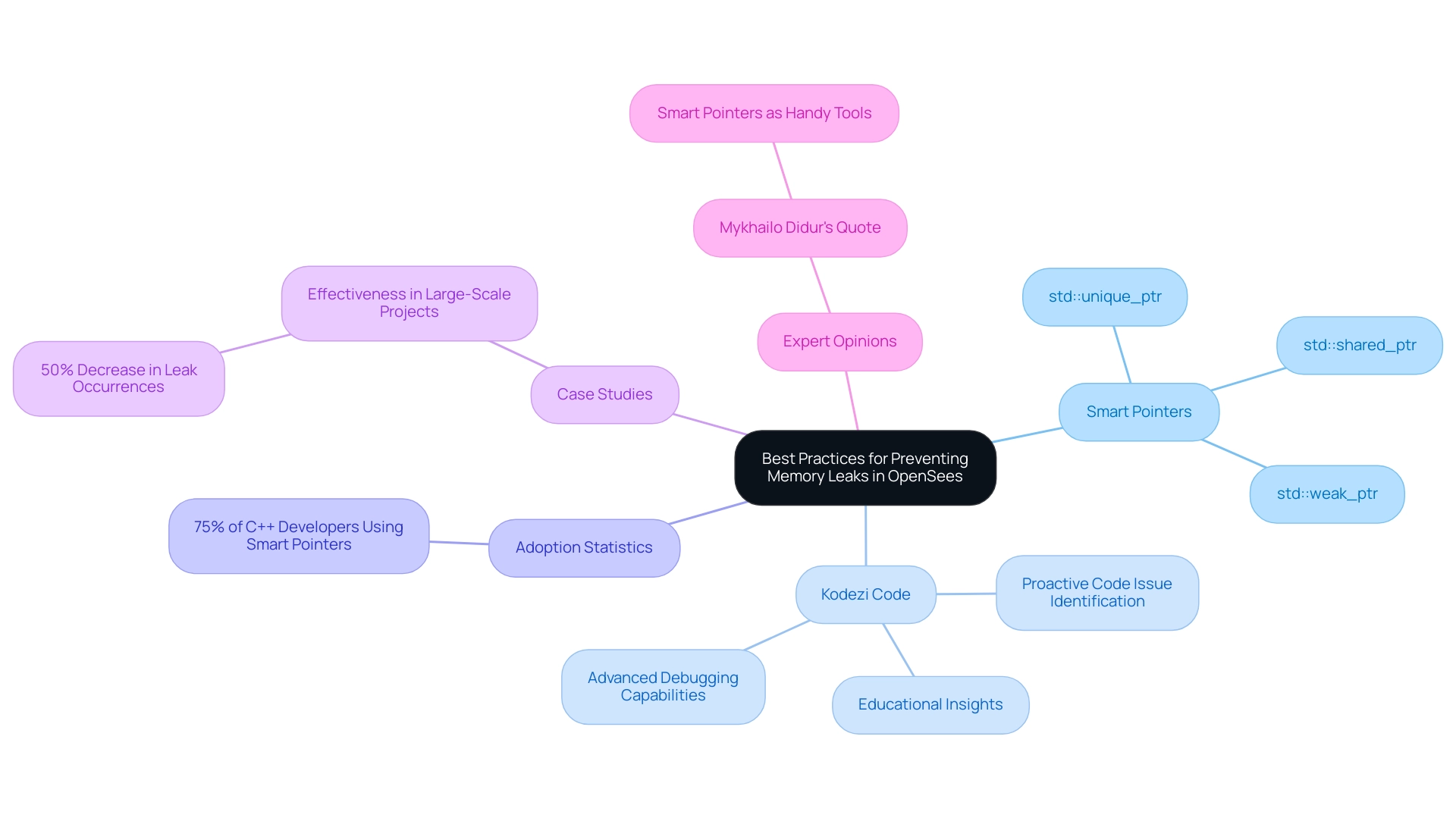 The central node represents the main topic, with branches illustrating key concepts such as smart pointers, Kodezi Code, statistics, case studies, and expert opinions.