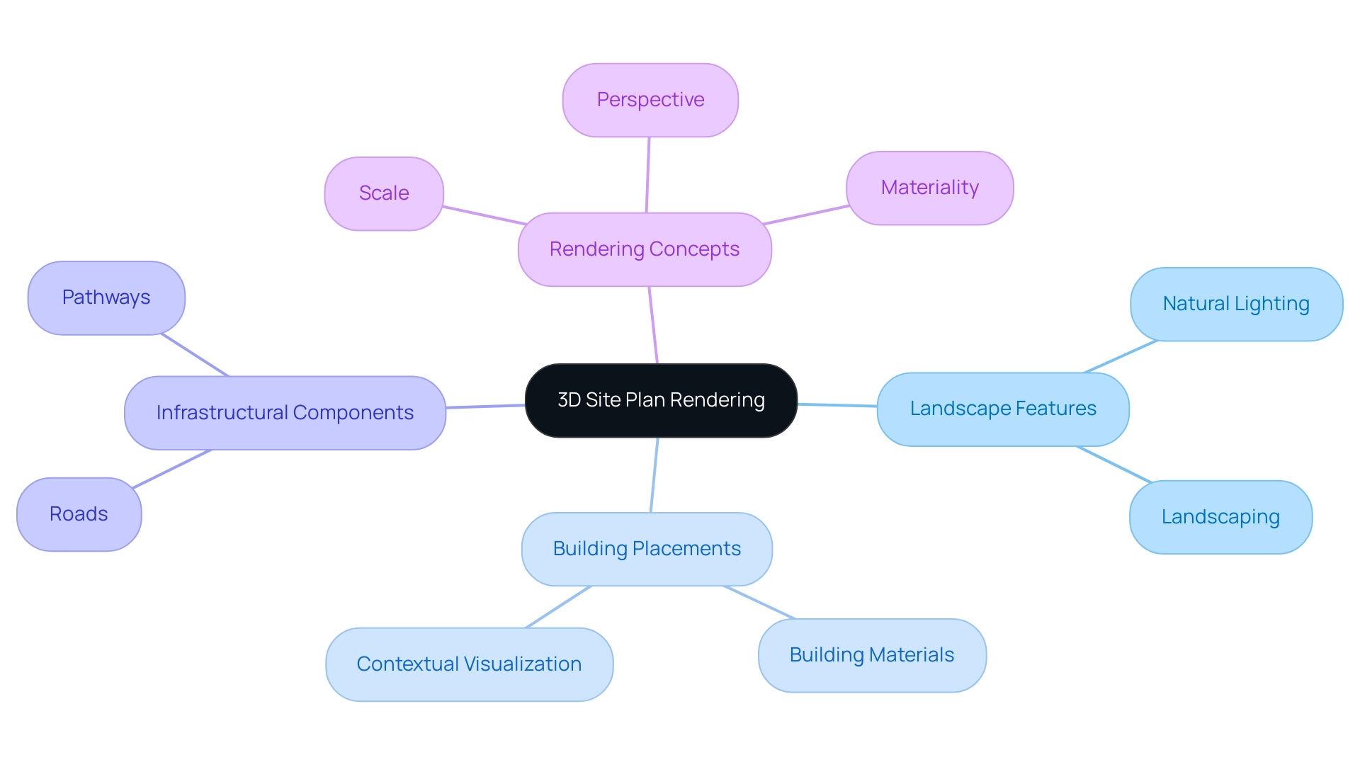 The central node represents the main topic, with branches indicating key areas in 3D site plan rendering, and sub-branches detailing specific features and concepts.